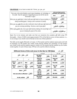 www.understandquran.com 58
GRAMMAR: Let us learn to make the 3 forms: ‫ﻓﻌﻞ‬ ،‫ل‬ ُ‫ﻌ‬‫ﻣﻔ‬ ،‫ﺎﻋﻞ‬َ‫ﻓ‬
There was a time when Muslims used to give knowledge, art, technology, to
the world. Now the opposite is happening because we left the Qur’an.
Remember “to give.”
When you say ‫ﻞ‬ِ‫ﻋ‬‫ﺎ‬َ‫ﻓ‬ (doer), show it with your right hand as if you are giving, i.e.,
doing something good. Giving a coin to someone in charity!
When you say ‫ل‬ ُ‫ﻌ‬ْ‫ﻔ‬َ‫ﻣ‬ (the one who is affected), show it with your right hand as if
you are receiving something. Receive a coin in your plam!
While saying ِ‫ﻓ‬‫ﻞ‬ْ‫ﻌ‬ (to do), move your right hand by making a fist raised high as if
you are showing the power of the action.
active participle; passive
participle, and verbal noun
Doer. ‫ﻞ‬ِ‫ﻋ‬‫ﺎ‬َ‫ﻓ‬
The one who
is affected. ‫ل‬ ُ‫ﻌ‬ْ‫ﻔ‬َ‫ﻣ‬
To do,
act (of
doing)
‫ﻞ‬ْ‫ﻌ‬ِ‫ﻓ‬
‫ﻴﻦ‬ِ‫ﻠ‬ِ‫ﻋ‬‫ﺎ‬َ‫ﻓ‬ ،‫ن‬ ُ‫ﻠ‬ِ‫ﻋ‬‫ﺎ‬َ‫ﻓ‬pl.
pl.‫ﻴﻦ‬ِ‫ﻟ‬ ُ‫ﻌ‬ْ‫ﻔ‬َ‫ﻣ‬ ،‫ن‬ ُ‫ﻟ‬ ُ‫ﻌ‬ْ‫ﻔ‬َ‫ﻣ‬
Spare five to ten minutes and make sure that you memorize the complete َ‫ﻞ‬َ‫ﻌ‬َ‫ﻓ‬ table using TPI
thoroughly. Almost 19,000 words (approximately 25%) of the Qur’an occur on these patterns, i.e.,
on an average every fourth word of the Qur’an has one of these patterns!!
The table can be taught efficiently in 4 steps. (1) The teacher and the students repeat each word with
its meanings; (2) The teacher says Arabic words and the students give meanings; (3) The teacher
says Arabic words and the students repeat in Arabic; (4) The teacher and the students say the Arabic
words together. In each of these steps, TPI has to be used for effective learning.
َ‫ﻞ‬َ‫ﻌ‬َ‫ﻓ‬)‫ف‬(Different forms of this verb occur in the Qur’an 105 times
َ‫ﻞ‬َ‫ﻌ‬َ‫ﻓ‬،ُ‫ﻞ‬َ‫ﻌ‬ْ‫ﻔ‬َ،ْ‫ﻞ‬َ‫ﻌ‬ْ‫ﻓ‬ِ‫ا‬
‫ع‬ِ‫ر‬‫ﺎ‬َ‫ﻀ‬ُ‫ﻣ‬ ‫ﻞ‬ْ‫ﻌ‬ِ‫ﻓ‬ ‫ِﻲ‬‫ﺿ‬‫ﺎ‬َ‫ﻣ‬ ‫ﻞ‬ْ‫ﻌ‬ِ‫ﻓ‬
He does.
will do.
ُ‫ﻞ‬َ‫ﻌ‬ْ‫ﻔ‬َ‫ﻳ‬ He did. َ‫ﻞ‬َ‫ﻌ‬َ‫ﻓ‬
‫ﻲ‬ْ‫ﻬ‬َ‫ﻧ‬ ‫ﺮ‬ْ‫ﻣ‬‫أ‬
They do.
will do.
َ‫ن‬ ُ‫ﻠ‬َ‫ﻌ‬ْ‫ﻔ‬َ‫ﻳ‬ They all
did. ‫ا‬ ُ‫ﻠ‬َ‫ﻌ‬َ‫ﻓ‬
Don’t
do!
ْ‫ﻞ‬َ‫ﻌ‬ْ‫ﻔ‬َ َ‫ﻻ‬ Do! ْ‫ﻞ‬َ‫ﻌ‬ْ‫ﻓ‬ِ‫ا‬ You do.
will do.
ُ‫ﻞ‬َ‫ﻌ‬ْ‫ﻔ‬َ‫ﺗ‬ You did. َ‫ﺖ‬ْ‫ﻠ‬َ‫ﻌ‬َ‫ﻓ‬
Don’t
do! ‫ا‬ ُ‫ﻠ‬َ‫ﻌ‬ْ‫ﻔ‬َ َ‫ﻻ‬
Do!
(you
all)
‫ا‬ ُ‫ﻠ‬َ‫ﻌ‬ْ‫ﻓ‬ِ‫ا‬ Youalldo.
willdo.
َ‫ن‬ ُ‫ﻠ‬َ‫ﻌ‬ْ‫ﻔ‬َ‫ﺗ‬ You all
did.
ْ‫ﻢ‬ُ‫ﺘ‬ْ‫ﻠ‬َ‫ﻌ‬َ‫ﻓ‬
Doer : ‫ﻞ‬ِ‫ﻋ‬‫ﺎ‬َ‫ﻓ‬ I do.
will do.
ُ‫ﻞ‬َ‫ﻌ‬ْ‫ﻓ‬
َ
‫أ‬ I did. ُ‫ﺖ‬ْ‫ﻠ‬َ‫ﻌ‬َ‫ﻓ‬
the one who is affected : ‫ل‬ ُ‫ﻌ‬ْ‫ﻔ‬َ‫ﻣ‬ We do.
will do.
ُ‫ﻞ‬َ‫ﻌ‬ْ‫ﻔ‬َ‫ﻧ‬ We did. ‫ﺎ‬َ‫ﻨ‬ْ‫ﻠ‬َ‫ﻌ‬َ‫ﻓ‬
‫ﻞ‬ْ‫ﻌ‬ِ‫ﻓ‬to do, action:
She Does.
will do. ‫ﻞ‬َ‫ﻌ‬ْ‫ﻔ‬َ‫ﺗ‬ She did. ْ‫ﺖ‬َ‫ﻠ‬َ‫ﻌ‬َ‫ﻓ‬
 
