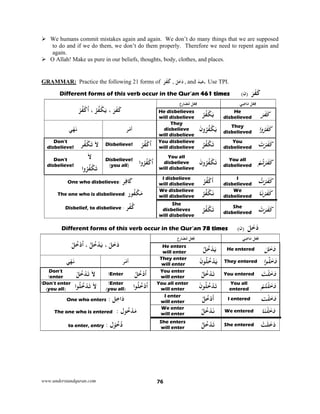 www.understandquran.com 76
 We humans commit mistakes again and again. We don’t do many things that we are supposed
to do and if we do them, we don’t do them properly. Therefore we need to repent again and
again.
 O Allah! Make us pure in our beliefs, thoughts, body, clothes, and places.
GRAMMAR: Practice the following 21 forms of َ‫ﺮ‬َ‫ﻔ‬َ‫ﻛ‬ , َ‫ﻞ‬َ‫ﺧ‬َ‫د‬ , and َ‫ﺪ‬َ‫ﺒ‬َ‫ﻋ‬. Use TPI.
َ‫ﺮ‬َ‫ﻔ‬َ‫ﻛ‬)‫ن‬(Different forms of this verb occur in the Qur’an 461 times
َ‫ﺮ‬َ‫ﻔ‬َ‫ﻛ‬،ُ‫ﺮ‬ُ‫ﻔ‬ْ‫ﻜ‬َ‫ﻳ‬،ْ‫ﺮ‬ُ‫ﻔ‬ْ‫ﻛ‬ُ‫ا‬
‫ﻞ‬ْ‫ﻌ‬ِ‫ﻓ‬‫ع‬ِ‫ر‬‫ﺎ‬َ‫ﻀ‬ُ‫ﻣ‬ ‫ﻞ‬ْ‫ﻌ‬ِ‫ﻓ‬‫ﻲ‬ِ‫ﺿ‬‫ﺎ‬َ‫ﻣ‬
He disbelieves
will disbelieve ُ‫ﺮ‬ُ‫ﻔ‬ْ‫ﻜ‬َ‫ﻳ‬ He
disbelieved
َ‫ﻛ‬َ‫ﺮ‬َ‫ﻔ‬
‫ﻲ‬ْ‫ﻬ‬َ‫ﻧ‬ ‫ﺮ‬ْ‫ﻣ‬‫أ‬
They
disbelieve
will disbelieve
َ‫ن‬wُ‫ﺮ‬ُ‫ﻔ‬ْ‫ﻜ‬َ‫ﻳ‬ They
disbelieved ‫ا‬wُ‫ﺮ‬َ‫ﻔ‬َ‫ﻛ‬
Don’t
disbelieve!
َ‫ﻻ‬‫ﺮ‬ُ‫ﻔ‬ْ‫ﻜ‬َ‫ﺗ‬ Disbelieve! ْ‫ﺮ‬ُ‫ﻔ‬ْ‫ﻛ‬ُ‫ا‬ You disbelieve
will disbelieve ُ‫ﺮ‬ُ‫ﻔ‬ْ‫ﻜ‬َ‫ﺗ‬ You
disbelieved
َ‫ﻛ‬َ‫ت‬ْ‫ﺮ‬َ‫ﻔ‬
Don’t
disbelieve!
َ‫ﻻ‬
‫ا‬wُ‫ﺮ‬ُ‫ﻔ‬ْ‫ﻜ‬َ‫ﺗ‬
Disbelieve!
)you all( ‫ا‬wُ‫ﺮ‬ُ‫ﻔ‬ْ‫ﻛ‬ُ‫ا‬
You all
disbelieve
will disbelieve
َ‫ن‬wُ‫ﺮ‬ُ‫ﻔ‬ْ‫ﻜ‬َ‫ﺗ‬ You all
disbelieved
َ‫ﻛ‬ْ‫ﻢ‬ُ‫ﺗ‬ْ‫ﺮ‬َ‫ﻔ‬
‫ﺮ‬ِ‫ﻓ‬ َ‫ﰷ‬:One who disbelieves
I disbelieve
will disbelieve ُ‫ﺮ‬ُ‫ﻔ‬ْ‫ﻛ‬
َ
‫أ‬ I
disbelieved
َ‫ﻛ‬ُ‫ت‬ْ‫ﺮ‬َ‫ﻔ‬
‫ﻮر‬ُ‫ﻔ‬ْ‫ﻜ‬َ‫ﻣ‬:The one who is disbelieved
We disbelieve
will disbelieve ُ‫ﺮ‬ُ‫ﻔ‬ْ‫ﻜ‬َ‫ﻧ‬ We
disbelieved
َ‫ﻛ‬‫ﺎ‬َ‫ﻧ‬ْ‫ﺮ‬َ‫ﻔ‬
‫ﺮ‬ْ‫ﻔ‬ُ‫ﻛ‬:Disbelief, to disbelieve
She
disbelieves
will disbelieve
ُ‫ﺮ‬ُ‫ﻔ‬ْ‫ﻜ‬َ‫ﺗ‬ She
disbelieved
َ‫ﻛ‬ْ‫ت‬َ‫ﺮ‬َ‫ﻔ‬
َ‫ﻞ‬َ‫ﺧ‬َ‫د‬)‫ن‬(Different forms of this verb occur in the Qur’an 78 times
َ‫ﺧ‬َ‫د‬َ‫ﻞ‬،ُ‫ﻞ‬ُ‫ﺧ‬ْ‫ﺪ‬َ‫ﻳ‬،ْ‫ﻞ‬ُ‫ﺧ‬ْ‫د‬ُ‫ا‬
‫ﻞ‬ْ‫ﻌ‬ِ‫ﻓ‬‫ع‬ِ‫ر‬‫ﺎ‬َ‫ﻀ‬ُ‫ﻣ‬ ‫ﻞ‬ْ‫ﻌ‬ِ‫ﻓ‬‫ﻲ‬ِ‫ﺿ‬‫ﺎ‬َ‫ﻣ‬
He enters
will enter
ُ‫ﻞ‬ُ‫ﺧ‬ْ‫ﺪ‬َ‫ﻳ‬ He entered َ‫ﻞ‬َ‫ﺧ‬َ‫د‬
‫ﻲ‬ْ‫ﻬ‬َ‫ﻧ‬ ‫ﺮ‬ْ‫ﻣ‬‫أ‬ They enter
will enter
َ‫ن‬ ُ‫ﻠ‬ُ‫ﺧ‬ْ‫ﺪ‬َ‫ﻳ‬ They entered ‫ا‬ ُ‫ﻠ‬َ‫ﺧ‬َ‫د‬
Don’t
enter!
َ‫ﻻ‬ْ‫ﻞ‬ُ‫ﺧ‬ْ‫ﺪ‬َ‫ﺗ‬ Enter! ْ‫ﻞ‬ُ‫ﺧ‬ْ‫د‬ُ‫ا‬ You enter
will enter
ُ‫ﻞ‬ُ‫ﺧ‬ْ‫ﺪ‬َ‫ﺗ‬ You entered َ‫ﺖ‬ْ‫ﻠ‬َ‫ﺧ‬َ‫د‬
Don’t enter!
)you all(
َ‫ﻻ‬‫ا‬ ُ‫ﻠ‬ُ‫ﺧ‬ْ‫ﺪ‬َ‫ﺗ‬ Enter!
)you all( ‫ا‬ ُ‫ﻠ‬ُ‫ﺧ‬ْ‫د‬ُ‫ا‬ You all enter
will enter
َ‫ن‬ ُ‫ﻠ‬ُ‫ﺧ‬ْ‫ﺪ‬َ‫ﺗ‬ You all
entered
ْ‫ﻢ‬ُ‫ﺘ‬ْ‫ﻠ‬َ‫ﺧ‬َ‫د‬
‫ﻞ‬ِ‫ﺧ‬‫ا‬َ‫د‬:One who enters
I enter
will enter
ُ‫ﻞ‬ُ‫ﺧ‬ْ‫د‬
َ
‫أ‬ I entered ‫ﺖ‬ْ‫ﻠ‬َ‫ﺧ‬َ‫د‬
‫ل‬ ُ‫ﺧ‬ْ‫ﺪ‬َ‫ﻣ‬:The one who is entered
We enter
will enter
ُ‫ﻞ‬ُ‫ﺧ‬ْ‫ﺪ‬َ‫ﻧ‬ We entered ‫ﺎ‬َ‫ﻨ‬ْ‫ﻠ‬َ‫ﺧ‬َ‫د‬
‫ل‬ْ ُ‫ﺧ‬ُ‫د‬:to enter, entry
She enters
will enter
ُ‫ﻞ‬ُ‫ﺧ‬ْ‫ﺪ‬َ‫ﺗ‬ She entered ْ‫ﺖ‬َ‫ﻠ‬َ‫ﺧ‬َ‫د‬
 