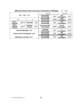 www.understandquran.com 77
َ‫ﺪ‬َ‫ﺒ‬َ‫ﻋ‬۱۴۳
)‫ن‬(Different forms of this verb occur in the Qur’an 143 times
َ‫ﺪ‬َ‫ﺒ‬َ‫ﻋ‬،ُ‫ﺪ‬ُ‫ﺒ‬ْ‫ﻌ‬َ‫ﻳ‬،ْ‫ﺪ‬ُ‫ﺒ‬ْ‫ﻋ‬ُ‫ا‬
‫ﻞ‬ْ‫ﻌ‬ِ‫ﻓ‬‫ع‬ِ‫ر‬‫ﺎ‬َ‫ﻀ‬ُ‫ﻣ‬ ‫ﻞ‬ْ‫ﻌ‬ِ‫ﻓ‬‫ﻲ‬ِ‫ﺿ‬‫ﺎ‬َ‫ﻣ‬
He worships
will worship
ُ‫ﺪ‬ُ‫ﺒ‬ْ‫ﻌ‬َ‫ﻳ‬ He
worshipped
َ‫ﺪ‬َ‫ﺒ‬َ‫ﻋ‬
‫ﻲ‬ْ‫ﻬ‬َ‫ﻧ‬ ‫ﺮ‬ْ‫ﻣ‬‫أ‬
They worship
will worship
َ‫ن‬wُ‫ﺪ‬ُ‫ﺒ‬ْ‫ﻌ‬َ‫ﻳ‬ They
worshipped ‫ا‬wُ‫ﺪ‬َ‫ﺒ‬َ‫ﻋ‬
Don’t
Worship!
َ‫ﻻ‬ْ‫ﺪ‬ُ‫ﺒ‬ْ‫ﻌ‬َ‫ﺗ‬ Worship! ْ‫ﺪ‬ُ‫ﺒ‬ْ‫ﻋ‬ُ‫ا‬ You worship
will worship
ُ‫ﺪ‬ُ‫ﺒ‬ْ‫ﻌ‬َ‫ﺗ‬ You
worshipped ‫ت‬ْ‫ﺪ‬َ‫ﺒ‬َ‫ﻋ‬
Don’t
Worship!
You all
َ‫ﻻ‬‫ا‬wُ‫ﺪ‬ُ‫ﺒ‬ْ‫ﻌ‬َ‫ﺗ‬ Worship!
You all ‫ا‬wُ‫ﺪ‬ُ‫ﺒ‬ْ‫ﻋ‬ُ‫ا‬ You all worship
will worship
َ‫ن‬wُ‫ﺪ‬ُ‫ﺒ‬ْ‫ﻌ‬َ‫ﺗ‬ You all
worshipped
ْ‫ﻢ‬‫ﺗ‬ْ‫ﺪ‬َ‫ﺒ‬َ‫ﻋ‬
‫ِﺪ‬‫ﺑ‬‫ﺎ‬َ‫ﻋ‬:One who Worships
I worship
will worship
ُ‫ﺪ‬ُ‫ﺒ‬ْ‫ﻋ‬
َ
‫أ‬ I
worshipped ‫ت‬ْ‫ﺪ‬َ‫ﺒ‬َ‫ﻋ‬
‫د‬ ُ‫ﺒ‬ْ‫ﻌ‬َ‫ﻣ‬:The one who is worshipped
We worship
will worship
ُ‫ﺪ‬ُ‫ﺒ‬ْ‫ﻌ‬َ‫ﻧ‬ We
worshipped ‫ﺎ‬َ‫ﻧ‬ْ‫ﺪ‬َ‫ﺒ‬َ‫ﻋ‬
‫ة‬َ‫ﺎد‬َ‫ﺒ‬ِ‫ﻋ‬:Worship, to worship
She worships
will worship
ُ‫ﺪ‬ُ‫ﺒ‬ْ‫ﻌ‬َ‫ﺗ‬ She
worshipped
ْ‫ت‬َ‫ﺪ‬َ‫ﺒ‬َ‫ﻋ‬
 