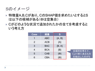 Sのイメージ
 特徴量A,B,Cがあり、CのSHAP値を求めたいとするとS
は以下の候補がある（Φは空集合）
 Cがどのような状況で追加されたかの全てを考慮すると
いう考え方
Case 順番 S
1 ABC {A, B}
2 ACB {A}
3 BAC {B, A}
4 BCA {B}
5 CAB {Φ}
6 CBA {Φ}
全順列を考えて、
Cより前にあるもの
を抽出したのがS
 