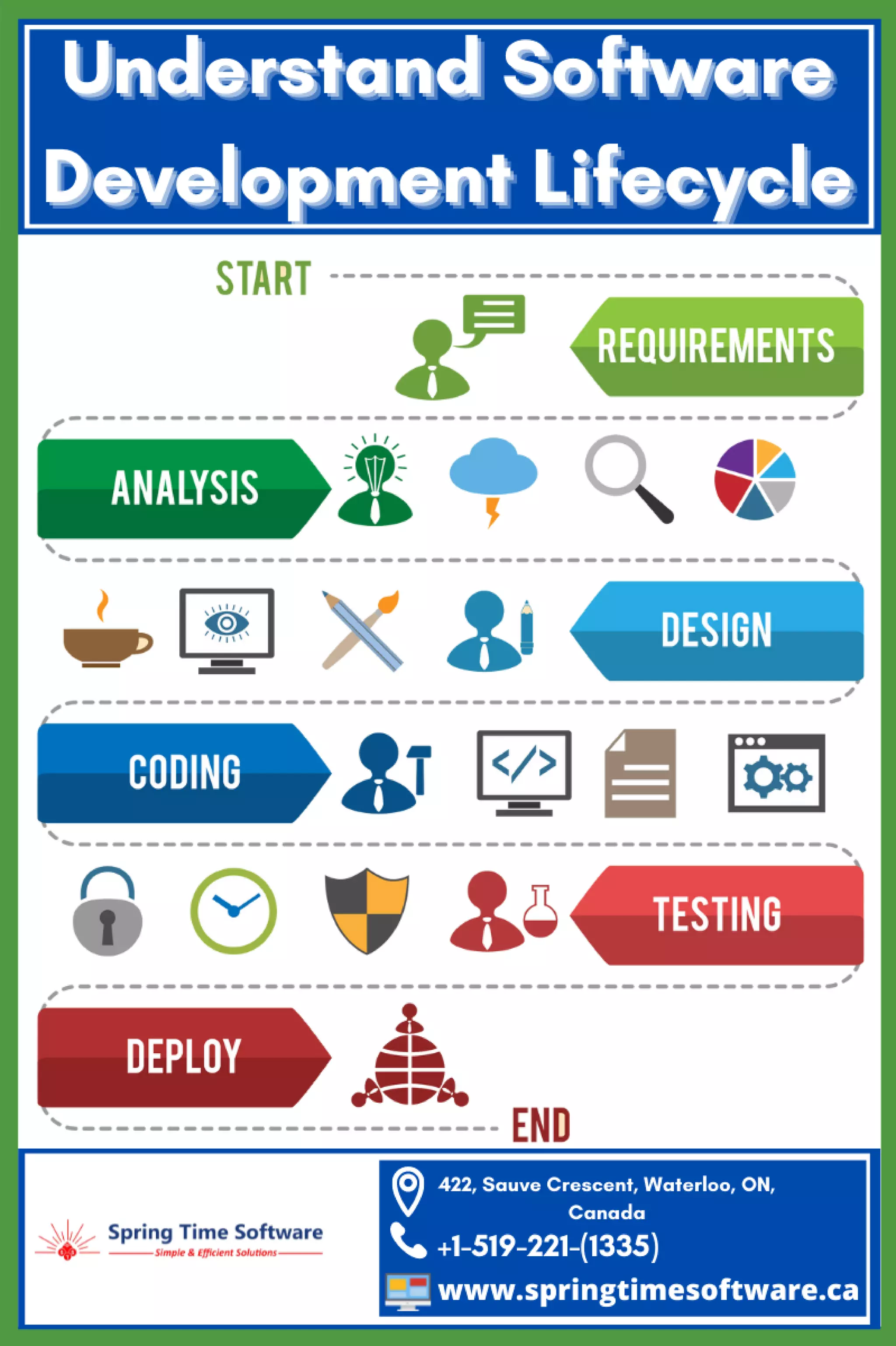 Understand software development lifecycle | PDF | Technology & Computing