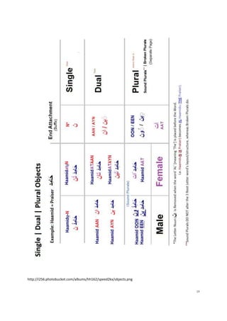Understand speak_arabic_in_12_coloured_tables-2ndedition1 | PDF