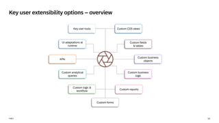 16
PUBLIC
PUBLIC
Key user extensibility options – overview
Key user tools
Custom logic &
workflow
UI adaptations at
runtime
Custom business
objects
Custom analytical
queries
Custom forms
Custom CDS views
KPIs
Custom fields
& tables
Custom reports
Custom business
logic
 