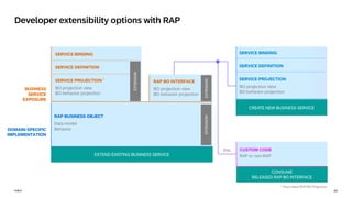 24
PUBLIC
PUBLIC
BUSINESS
SERVICE
EXPOSURE
DOMAIN-SPECIFIC
IMPLEMENTATION
SERVICE BINDING
SERVICE DEFINITION
SERVICE PROJECTION
1
BO projection view
BO behavior projection
RAP BUSINESS OBJECT
Data model
Behavior
EXTEND EXISTING BUSINESS SERVICE
RAP BO INTERFACE
BO projection view
BO behavior projection
EXTENSION
EXTENSION
EXTENSION
SERVICE BINDING
SERVICE DEFINITION
SERVICE PROJECTION
BO projection view
BO behavior projection
CREATE NEW BUSINESS SERVICE
Developer extensibility options with RAP
CUSTOM CODE
RAP or non-RAP
CONSUME
RELEASED RAP BO INTERFACE
EML
1 Also called RAP BO Projection
 