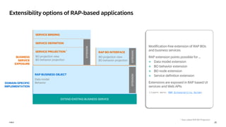 25
PUBLIC
PUBLIC
Extensibility options of RAP-based applications
BUSINESS
SERVICE
EXPOSURE
DOMAIN-SPECIFIC
IMPLEMENTATION
SERVICE BINDING
SERVICE DEFINITION
SERVICE PROJECTION
1
BO projection view
BO behavior projection
RAP BUSINESS OBJECT
Data model
Behavior
EXTEND EXISTING BUSINESS SERVICE
RAP BO INTERFACE
BO projection view
BO behavior projection
EXTENSION
EXTENSION
EXTENSION
1 Also called RAP BO Projection
Modification-free extension of RAP BOs
and business services
RAP extension points possible for …
❖ Data model extension
❖ BO behavior extension
❖ BO node extension
❖ Service definition extension
Extensions are exposed in RAP based UI
services and Web APIs
(/Learn more: RAP Extensibility Guide)
 