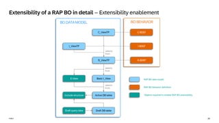 26
PUBLIC
PUBLIC
Extensibility of a RAP BO in detail – Extensibility enablement
BO DATA MODEL
Active DB table
Draft DB table
Basic I_View
R_ViewTP
C_ViewTP
selects
from
selects
from
selects
from
I_ViewTP
BO BEHAVIOR
R-BDEF
I-BDEF
C-BDEF
Draft query view
Include structure
E-View
Objects required to enable RAP BO extensibility
RAP BO behavior definition
RAP BO data model
 