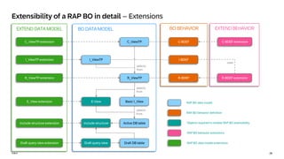 28
PUBLIC
PUBLIC
Extensibility of a RAP BO in detail – Extensions
BO DATA MODEL
Active DB table
Draft DB table
Basic I_View
R_ViewTP
C_ViewTP
selects
from
selects
from
selects
from
I_ViewTP
BO BEHAVIOR
R-BDEF
I-BDEF
C-BDEF
Draft query view
Include structure
E-View
RAP BO behavior extensions
EXTEND DATA MODEL
Include structure extension
Draft query view extension
E_View extension
R_ViewTP extension
C_ViewTP extension
I_ViewTP extension
EXTEND BEHAVIOR
R-BDEF extension
C-BDEF extension
uses
Objects required to enable RAP BO extensibility
RAP BO behavior definition
RAP BO data model
RAP BO data model extensions
 