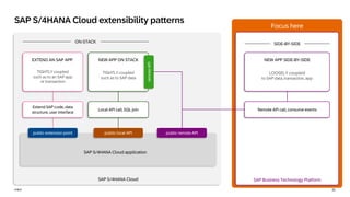 31
PUBLIC
PUBLIC
Focus here
SAP S/4HANA Cloud SAP Business Technology Platform
SAP S/4HANA Cloud extensibility patterns
SAP S/4HANA Cloud application
ON-STACK
Local API call, SQL join
NEW APP ON STACK
TIGHTLY coupled
such as to SAP data
public extension point public local API public remote API
EXTEND AN SAP APP
TIGHTLY coupled
such as to an SAP app
or transaction
Extend SAP code, data
structure, user interface
NEW APP SIDE-BY-SIDE
LOOSELY coupled
to SAP data, transaction, app
SIDE-BY-SIDE
Remote API call, consume events
remote
API
 