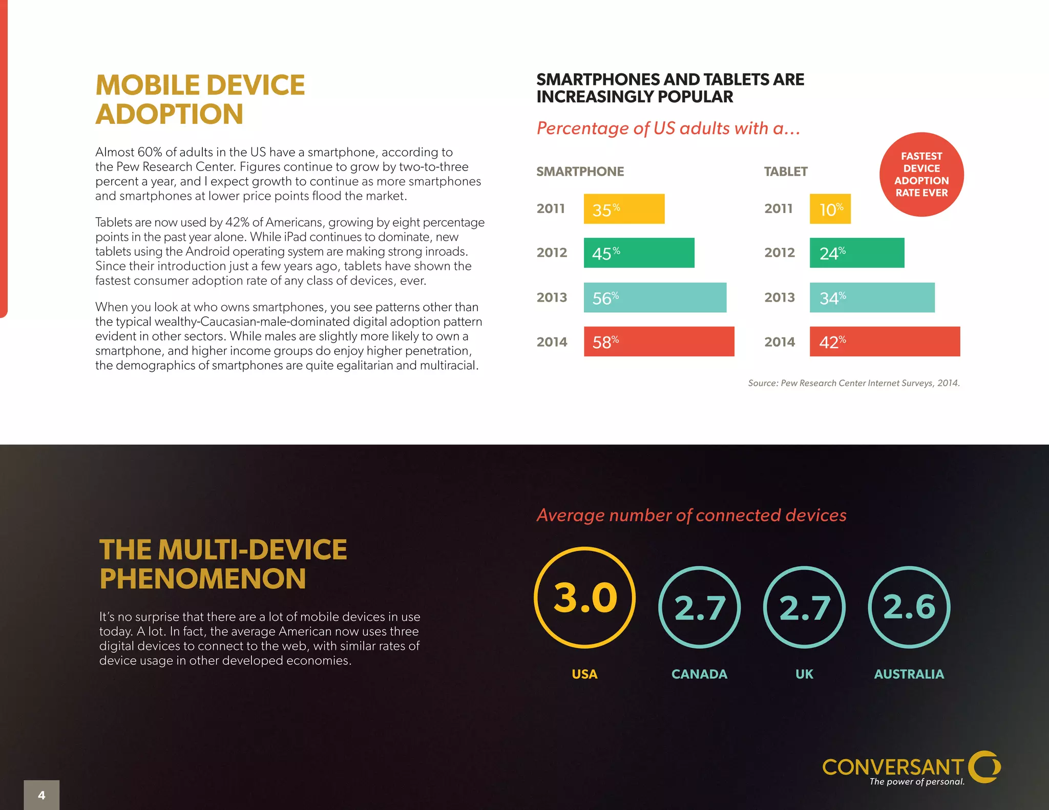 MOBILE DEVICE
ADOPTION
Almost 60% of adults in the US have a smartphone, according to
the Pew Research Center. Figures continue to grow by two-to-three
percent a year, and I expect growth to continue as more smartphones
and smartphones at lower price points flood the market.
Tablets are now used by 42% of Americans, growing by eight percentage
points in the past year alone. While iPad continues to dominate, new
tablets using the Android operating system are making strong inroads.
Since their introduction just a few years ago, tablets have shown the
fastest consumer adoption rate of any class of devices, ever.
When you look at who owns smartphones, you see patterns other than
the typical wealthy-Caucasian-male-dominated digital adoption pattern
evident in other sectors. While males are slightly more likely to own a
smartphone, and higher income groups do enjoy higher penetration,
the demographics of smartphones are quite egalitarian and multiracial.
THE MULTI-DEVICE
PHENOMENON
It’s no surprise that there are a lot of mobile devices in use
today. A lot. In fact, the average American now uses three
digital devices to connect to the web, with similar rates of
device usage in other developed economies.
SMARTPHONES AND TABLETS ARE
INCREASINGLY POPULAR
Percentage of US adults with a...
Average number of connected devices
SMARTPHONE TABLET
45%
24%
58%
42%
2011 2011
2013 2013
2012 2012
2014 2014
35%
10%
56%
34%
Source: Pew Research Center Internet Surveys, 2014.
3.0
USA
2.7
CANADA
2.6
AUSTRALIA
2.7
UK
FASTEST
DEVICE
ADOPTION
RATE EVER
4
 