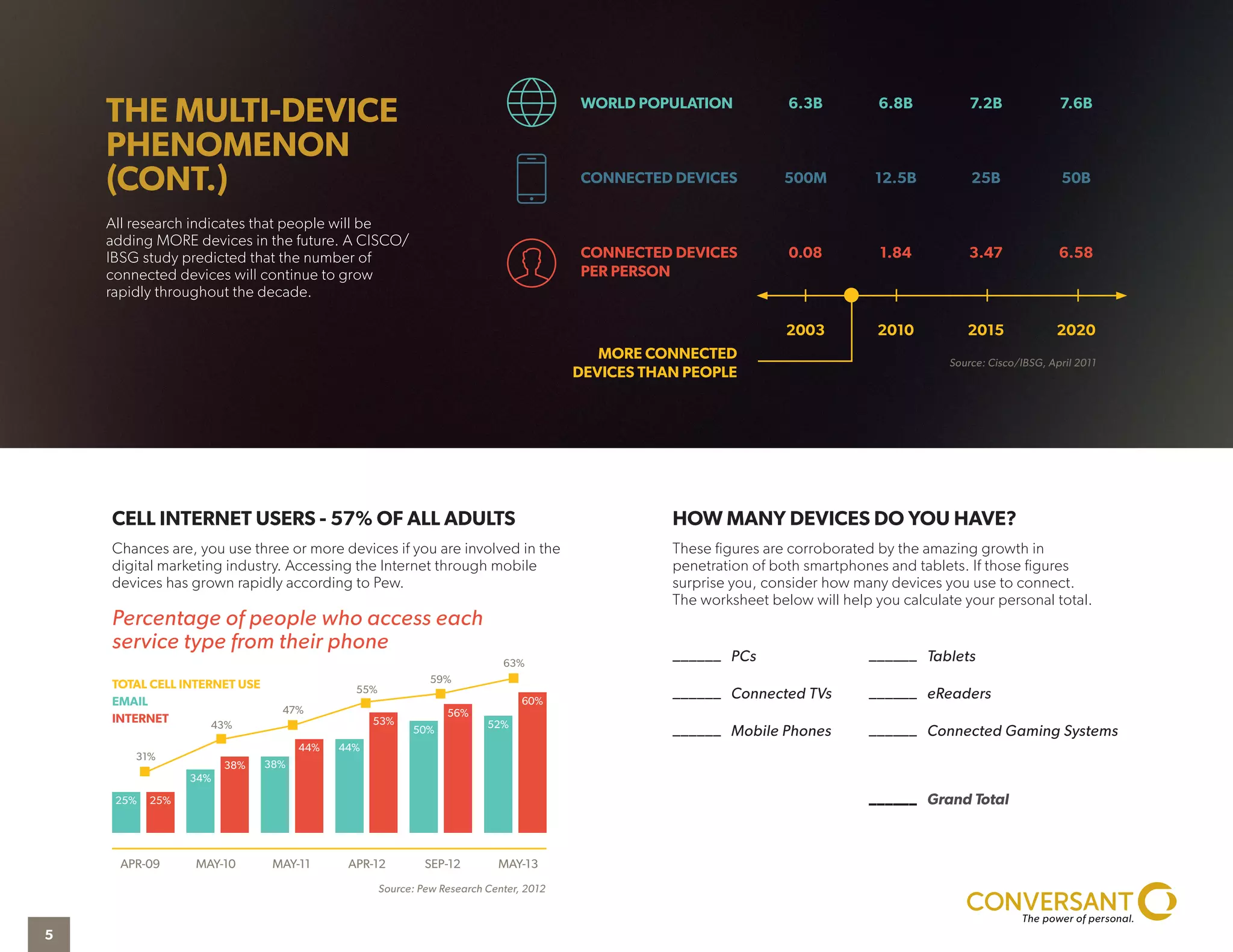 THE MULTI-DEVICE
PHENOMENON
(CONT.)
All research indicates that people will be
adding MORE devices in the future. A CISCO/
IBSG study predicted that the number of
connected devices will continue to grow
rapidly throughout the decade.
TOTAL CELL INTERNET USE
EMAIL
INTERNET
APR-09 MAY-10 MAY-11 APR-12 SEP-12 MAY-13
Source: Pew Research Center, 2012
25% 25%
34%
38% 38%
44% 44%
53%
50%
56%
52%
60%
63%
59%
55%
47%
43%
31%
HOW MANY DEVICES DO YOU HAVE?
These figures are corroborated by the amazing growth in
penetration of both smartphones and tablets. If those figures
surprise you, consider how many devices you use to connect.
The worksheet below will help you calculate your personal total.
CELL INTERNET USERS - 57% OF ALL ADULTS
Chances are, you use three or more devices if you are involved in the
digital marketing industry. Accessing the Internet through mobile
devices has grown rapidly according to Pew.
Percentage of people who access each
service type from their phone
______ PCs
______ Connected TVs
______ Mobile Phones
______ Tablets
______ eReaders
______ Connected Gaming Systems
______ Grand Total
Source: Cisco/IBSG, April 2011
6.3B
500M
0.08
6.8B
12.5B
1.84
7.2B
25B
3.47
7.6B
50B
6.58
WORLD POPULATION
CONNECTED DEVICES
CONNECTED DEVICES
PER PERSON
MORE CONNECTED
DEVICES THAN PEOPLE
2003 2010 2015 2020
5
 