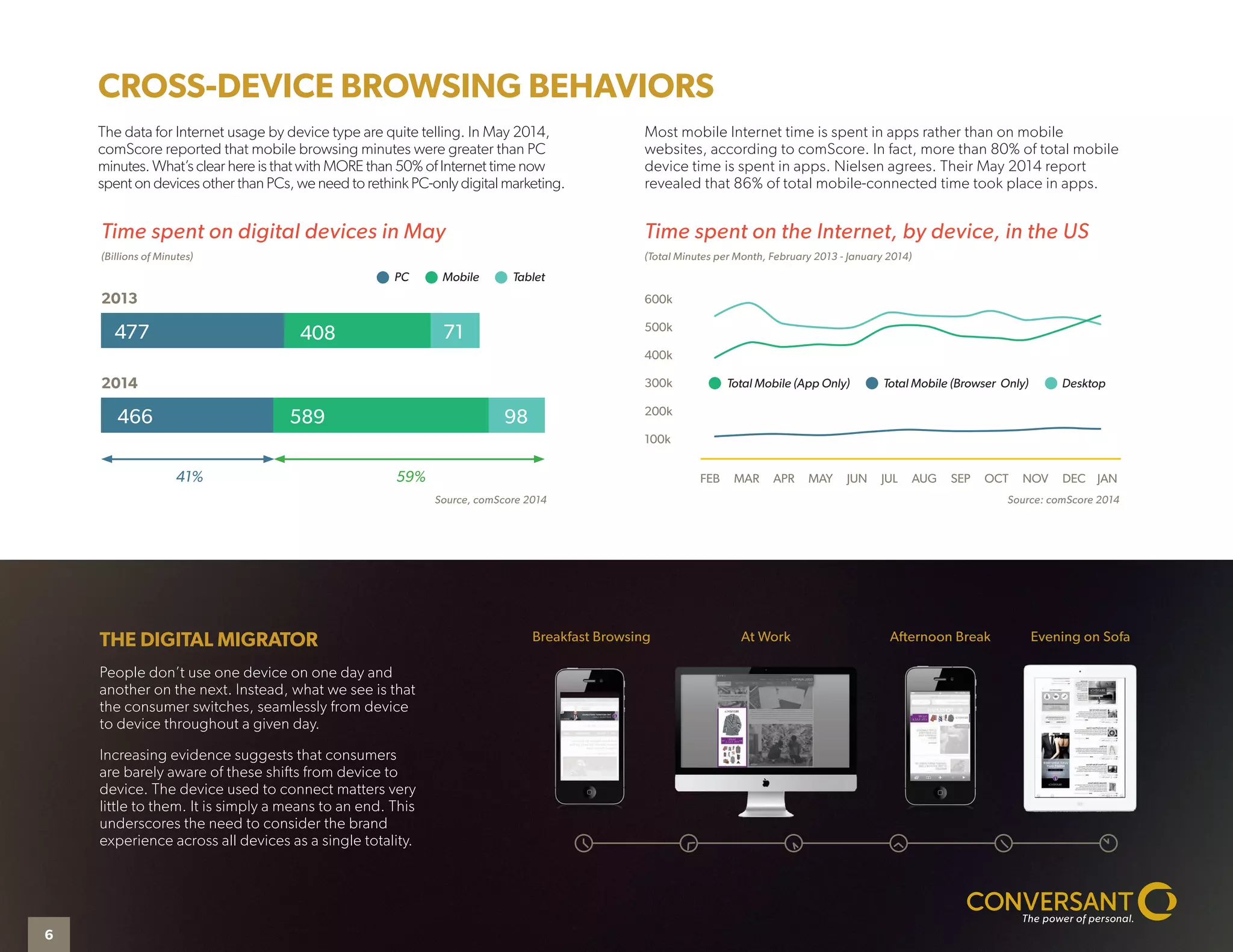 CROSS-DEVICE BROWSING BEHAVIORS
THE DIGITAL MIGRATOR
People don’t use one device on one day and
another on the next. Instead, what we see is that
the consumer switches, seamlessly from device
to device throughout a given day.
Increasing evidence suggests that consumers
are barely aware of these shifts from device to
device. The device used to connect matters very
little to them. It is simply a means to an end. This
underscores the need to consider the brand
experience across all devices as a single totality.
The data for Internet usage by device type are quite telling. In May 2014,
comScore reported that mobile browsing minutes were greater than PC
minutes. What’s clear here is that with MORE than 50% of Internet time now
spent on devices other than PCs, we need to rethink PC-only digital marketing.
Most mobile Internet time is spent in apps rather than on mobile
websites, according to comScore. In fact, more than 80% of total mobile
device time is spent in apps. Nielsen agrees. Their May 2014 report
revealed that 86% of total mobile-connected time took place in apps.
Time spent on the Internet, by device, in the US
(Total Minutes per Month, February 2013 - January 2014)
Total Mobile (App Only) Total Mobile (Browser Only) Desktop
Source: comScore 2014
600k
500k
400k
300k
200k
100k
FEB MAR APR MAY JUN JUL AUG SEP OCT NOV DEC JAN
P
Breakfast Browsing At Work Afternoon Break Evening on Sofa
477
466 589
408
2013
2014
PC Mobile Tablet
98
71
59%41%
Source, comScore 2014
Time spent on digital devices in May
(Billions of Minutes)
6
 