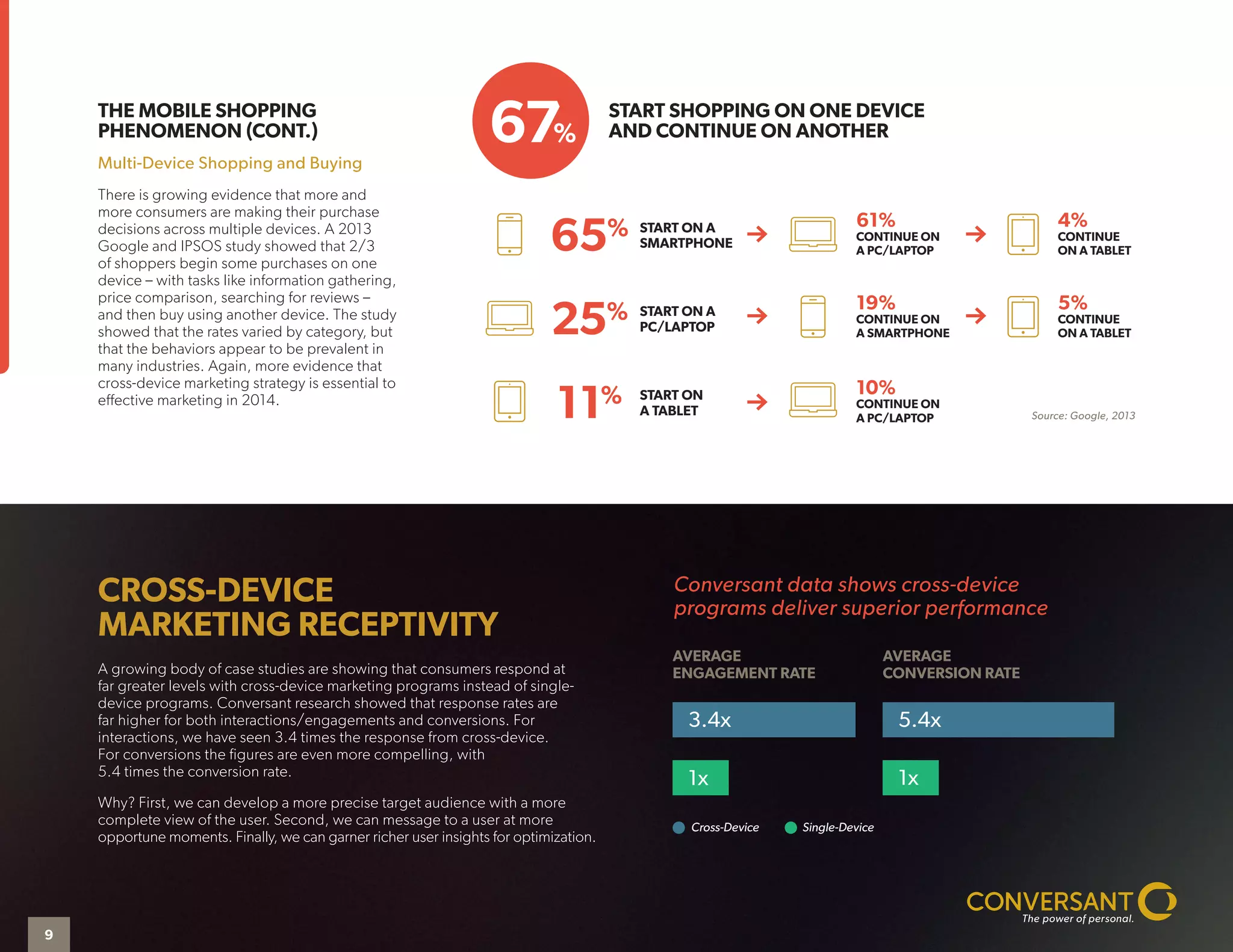 CROSS-DEVICE
MARKETING RECEPTIVITY
A growing body of case studies are showing that consumers respond at
far greater levels with cross-device marketing programs instead of single-
device programs. Conversant research showed that response rates are
far higher for both interactions/engagements and conversions. For
interactions, we have seen 3.4 times the response from cross-device.
For conversions the figures are even more compelling, with
5.4 times the conversion rate.
Why? First, we can develop a more precise target audience with a more
complete view of the user. Second, we can message to a user at more
opportune moments. Finally, we can garner richer user insights for optimization.
Conversant data shows cross-device
programs deliver superior performance
3.4x
1x
5.4x
1x
AVERAGE
ENGAGEMENT RATE
AVERAGE
CONVERSION RATE
Cross-Device Single-Device
THE MOBILE SHOPPING
PHENOMENON (CONT.)
Multi-Device Shopping and Buying
There is growing evidence that more and
more consumers are making their purchase
decisions across multiple devices. A 2013
Google and IPSOS study showed that 2/3
of shoppers begin some purchases on one
device – with tasks like information gathering,
price comparison, searching for reviews –
and then buy using another device. The study
showed that the rates varied by category, but
that the behaviors appear to be prevalent in
many industries. Again, more evidence that
cross-device marketing strategy is essential to
effective marketing in 2014.
START SHOPPING ON ONE DEVICE
AND CONTINUE ON ANOTHER
START ON A
SMARTPHONE
61%
CONTINUE ON
A PC/LAPTOP
4%
CONTINUE
ON A TABLET
START ON A
PC/LAPTOP
19%
CONTINUE ON
A SMARTPHONE
5%
CONTINUE
ON A TABLET
START ON
A TABLET
10%
CONTINUE ON
A PC/LAPTOP
65%
25%
11%
67%
Source: Google, 2013
9
 