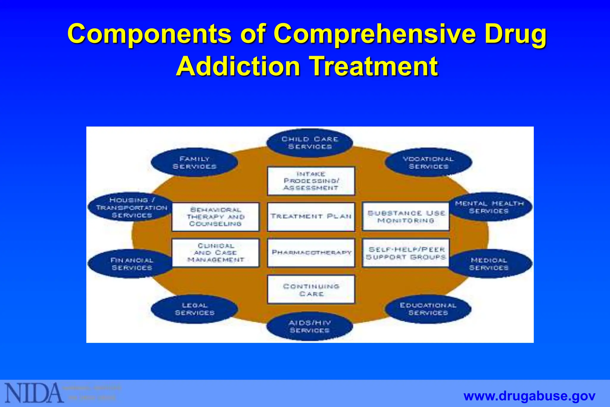 Components of Comprehensive Drug
Addiction Treatment
www.drugabuse.gov
 
