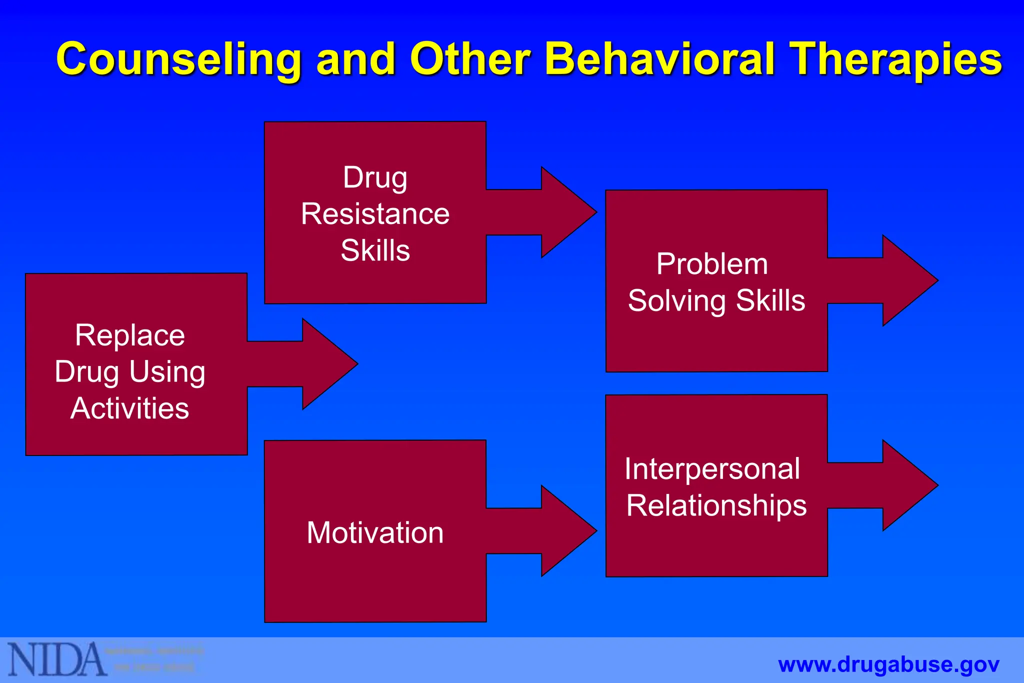Counseling and Other Behavioral Therapies
Replace
Drug Using
Activities
www.drugabuse.gov
 