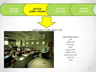 ‫پردازش‬
‫اطالعات‬
‫پردازش‬
‫ذهنی‬ ‫محرکات‬
‫پردازش‬
‫ها‬ ‫دارائی‬
‫پردازش‬
‫اشخاص‬
‫ی‬‫مشتر‬ ‫ی‬‫سو‬‫از‬ ‫وقت‬‫صرف‬ ‫به‬ ‫نیاز‬
(‫ذهنی‬ ‫محرکات‬ ‫ش‬‫ز‬‫پردا‬)
‫آگهی‬
‫سرگرمی‬‫و‬ ‫هنر‬
‫برنامه‬ ‫پخش‬
‫آموزش‬
‫مدیریتی‬ ‫ه‬‫ر‬‫مشاو‬
‫اطالعاتی‬ ‫خدمات‬
‫موسیقی‬ ‫های‬ ‫کنسرت‬
‫مانی‬‫ر‬‫د‬‫روان‬
‫مذهب‬
 