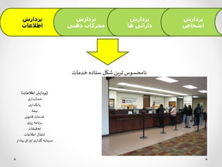 ‫پردازش‬
‫اطالعات‬
‫پردازش‬
‫ذهنی‬ ‫محرکات‬
‫پردازش‬
‫ها‬ ‫دارائی‬
‫پردازش‬
‫اشخاص‬
‫خدمات‬‫ستاده‬‫شکل‬ ‫ترین‬ ‫نامحسوس‬
(‫ش‬‫ز‬‫پردا‬‫اطالعات‬)
‫ی‬‫حسابدار‬
‫ی‬‫بانکدار‬
‫بیمه‬
‫قانونی‬ ‫خدمات‬
‫ی‬‫یز‬‫ر‬ ‫برنامه‬
‫تحقیقات‬
‫اطالعات‬ ‫انتقال‬
‫اق‬‫ر‬‫او‬ ‫ی‬‫گذار‬ ‫سرمایه‬‫بهادار‬
 