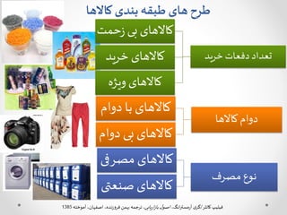 ‫کاالها‬ ‫بندی‬‫طبقه‬ ‫های‬‫طرح‬
‫کاالها‬ ‫دوام‬
‫دوام‬ ‫با‬ ‫کاالهای‬
‫دوا‬ ‫بی‬ ‫کاالهای‬‫م‬
‫مصرف‬ ‫نوع‬
‫مصرف‬ ‫کاالهای‬‫ی‬
‫صنعت‬ ‫کاالهای‬‫ی‬
‫کاتلر‬ ‫فیلیپ‬/،‫انگ‬‫ر‬‫مست‬‫ر‬‫آ‬ ‫ی‬‫گر‬‫یابی‬‫ر‬‫ا‬‫ز‬‫با‬ ‫ل‬‫اصو‬‫آموخته‬،‫اصفهان‬ ،‫نده‬‫ز‬‫فرو‬ ‫بهمن‬ ‫ترجمه‬ ،1385
‫خرید‬‫دفعات‬‫تعداد‬
‫حمت‬‫ز‬ ‫بی‬ ‫کاالهای‬
‫خرید‬ ‫کاالهای‬
‫ویژه‬ ‫کاالهای‬
 