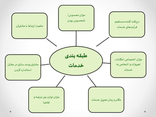 ‫بندی‬ ‫طبقه‬
‫خدمات‬
‫محسوس‬‫ان‬‫ز‬‫می‬/
‫بودن‬‫نامحسوس‬ ‫مستقیم‬‫کننده‬ ‫یافت‬‫ر‬‫د‬
‫خدمات‬‫آیندهای‬‫ر‬‫ف‬
،‫امکانات‬ ‫اختصاص‬ ‫ان‬‫ز‬‫می‬
‫به‬ ‫اشخاص‬ ‫و‬‫ات‬‫ز‬‫تجهی‬
‫خدمات‬
‫خدمات‬‫تحویل‬ ‫مان‬‫ز‬ ‫و‬ ‫مکان‬
‫و‬ ‫عرضه‬‫بین‬ ‫ن‬‫تواز‬‫ان‬‫ز‬‫می‬
‫تقاضا‬
‫مقا‬‫در‬ ‫ی‬‫ساز‬‫پسند‬ ‫ی‬‫مشتر‬‫بل‬
‫کردن‬‫د‬‫ر‬‫استاندا‬
‫مشتریان‬‫با‬‫تباط‬‫ر‬‫ا‬ ‫ماهیت‬
 