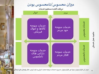 ‫مردم‬‫اموال‬
‫نامحسوس‬‫خدمات‬
‫میزان‬‫محسوس‬/‫بودن‬ ‫نامحسوس‬
‫محسوس‬‫خدمات‬
‫متوجه‬ ‫خدمات‬
‫اموال‬ ‫و‬ ‫کاالها‬
‫فیزیکی‬
‫متوجه‬ ‫خدمات‬
‫مردم‬ ‫خود‬
‫متوجه‬ ‫خدمات‬
‫های‬ ‫دارائی‬
‫ناملموس‬
‫متوجه‬ ‫خدمات‬
‫مردم‬ ‫افکار‬
‫خدمات‬‫مستقیم‬‫کننده‬‫یافت‬‫ر‬‫د‬
‫خدماتی‬‫عمل‬‫ماهیت‬
‫ای‬ ‫جیمز‬.‫جی‬ ‫مونا‬‫و‬ ‫فیتزسیمونز‬.،‫فیتزسیمونز‬،‫خدمات‬ ‫یت‬‫ر‬‫مدی‬،‫ایزدی‬ ‫داود‬‫و‬ ‫ابی‬‫ر‬‫اع‬ ‫محمد‬ ‫ترجمه‬،‫فرهنگي‬ ‫هاي‬‫پژوهش‬ ‫دفتر‬1382
 