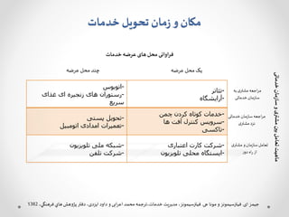 ‫تحویل‬ ‫مان‬‫ز‬ ‫و‬‫مکان‬‫خدمات‬
-‫اتوبوس‬
-‫زنجیره‬ ‫های‬ ‫رستوران‬‫غذای‬ ‫ای‬
‫سریع‬
-‫تئاتر‬
-‫آرایشگاه‬
-‫پستی‬ ‫تحویل‬
-‫اتومبیل‬ ‫امدادی‬ ‫تعمیرات‬
-‫چمن‬ ‫کردن‬ ‫کوتاه‬ ‫خدمات‬
-‫ها‬ ‫آفت‬ ‫کنترل‬ ‫سرویس‬
-‫تاکسی‬
-‫تلویزیون‬ ‫ملی‬ ‫شبکه‬
-‫تلفن‬ ‫شرکت‬
-‫اعتباری‬ ‫کارت‬ ‫شرکت‬
-‫تلویزیون‬ ‫محلی‬ ‫ایستگاه‬
‫عرضه‬‫محل‬‫چند‬ ‫عرضه‬‫محل‬‫یک‬
‫به‬‫ی‬‫مشتر‬ ‫اجعه‬‫ر‬‫م‬
‫خدماتی‬‫سازمان‬
‫خدماتی‬‫سازمان‬ ‫اجعه‬‫ر‬‫م‬
‫ی‬‫مشتر‬ ‫نزد‬
‫ی‬‫مشتر‬ ‫و‬‫سازمان‬‫تعامل‬
‫دور‬ ‫اه‬‫ر‬‫از‬
‫خدماتی‬‫مان‬‫ز‬‫سا‬‫و‬‫ی‬‫مشتر‬‫بین‬‫تعامل‬‫ماهیت‬
‫خدمات‬ ‫عرضه‬ ‫های‬ ‫محل‬‫فراوانی‬
‫ای‬ ‫جیمز‬.‫جی‬ ‫مونا‬‫و‬ ‫فیتزسیمونز‬.،‫ایزدی‬ ‫داود‬‫و‬ ‫ابی‬‫ر‬‫اع‬ ‫محمد‬ ‫خدمات،ترجمه‬ ‫مدیریت‬ ،‫فیتزسیمونز‬،‫فرهنگي‬ ‫هاي‬‫پژوهش‬ ‫دفتر‬1382
 