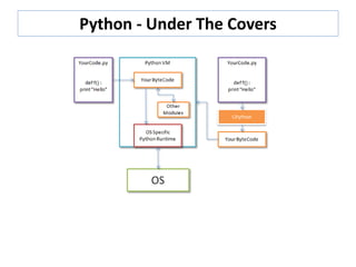 Python - Under The Covers
 