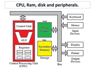 CPU, Ram, disk and peripherals.
 