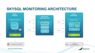 Under the hood: SkySQL monitoring | PDF