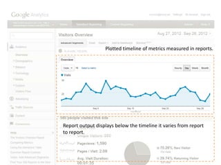 Plotted timeline of metrics measured in reports.
Report output displays below the timeline it varies from report
to report.
 