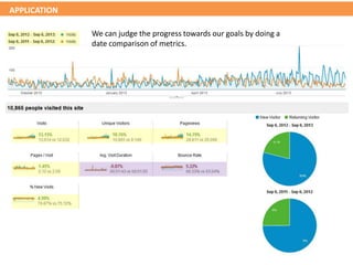 APPLICATION
We can judge the progress towards our goals by doing a
date comparison of metrics.
 