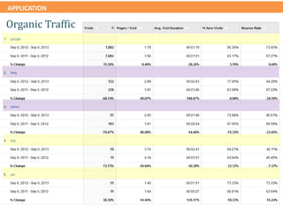 APPLICATION
Organic Traffic
 
