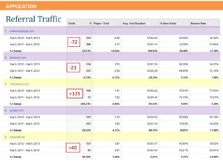 APPLICATION
Referral Traffic
-23
-72
+125
+40
 