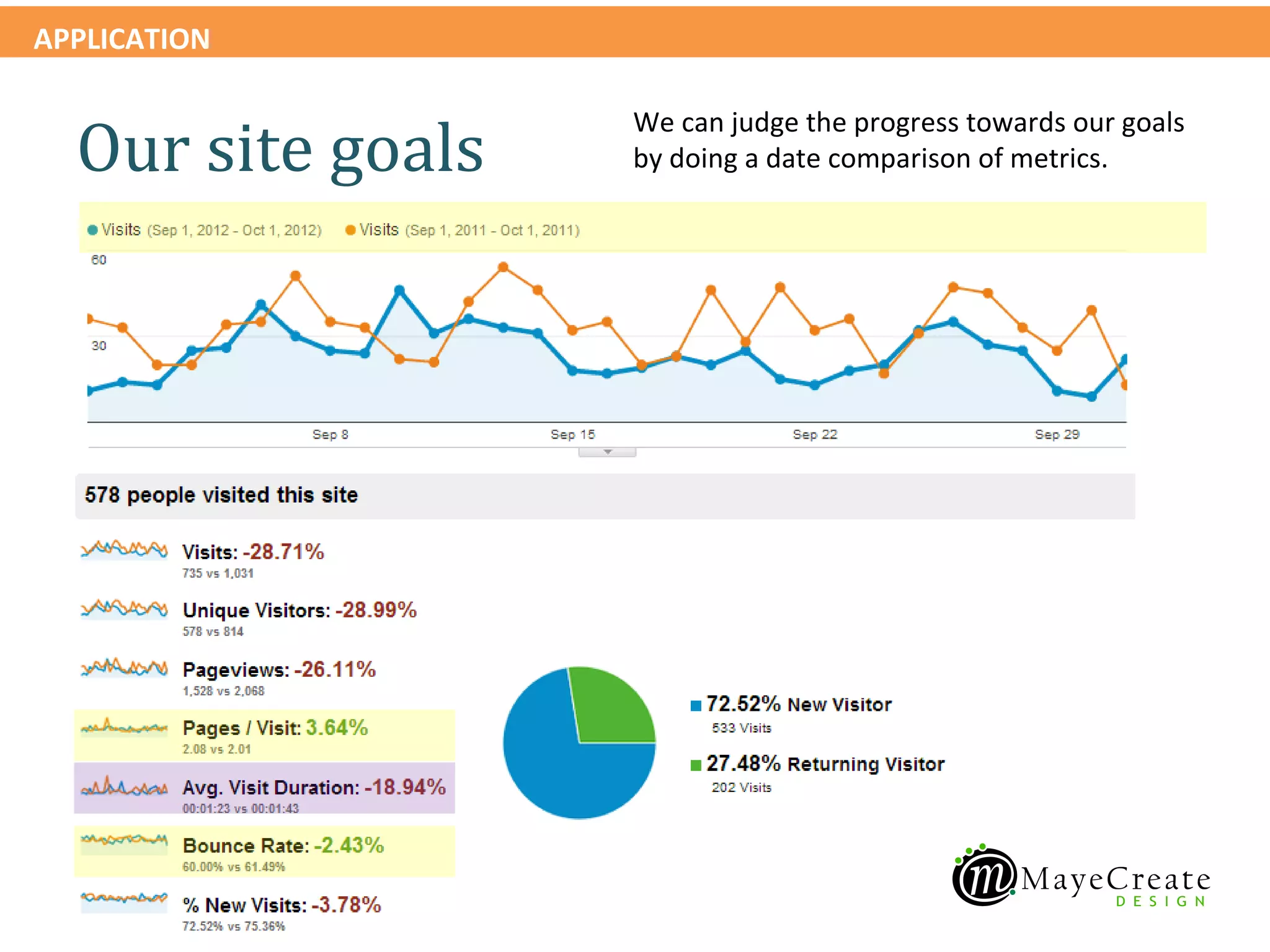 APPLICATION

                   We can judge the progress towards our goals
  Our site goals   by doing a date comparison of metrics.
 