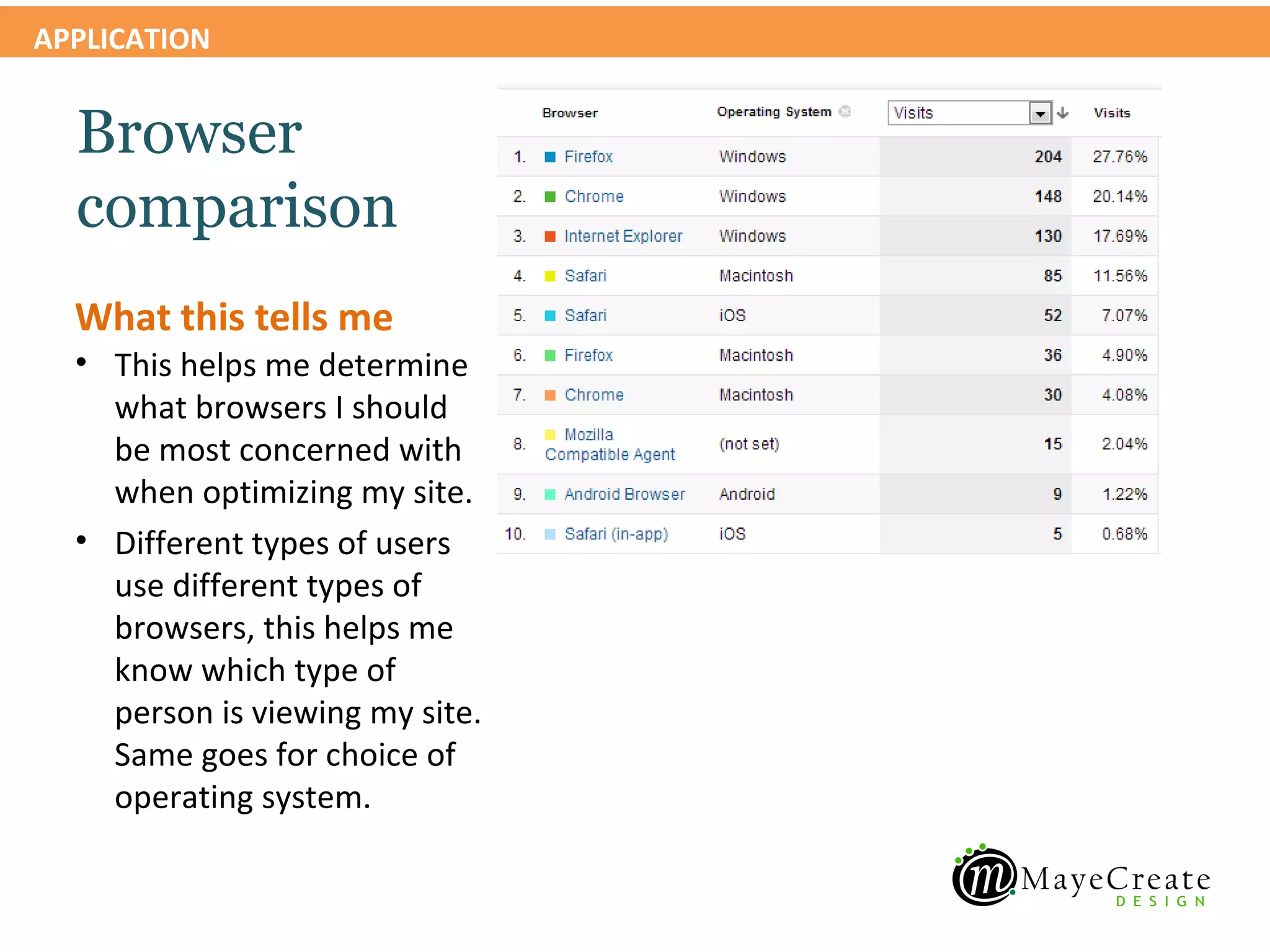 APPLICATION


  Browser
  comparison
  What this tells me
  • This helps me determine
    what browsers I should
    be most concerned with
    when optimizing my site.
  • Different types of users
    use different types of
    browsers, this helps me
    know which type of
    person is viewing my site.
    Same goes for choice of
    operating system.
 