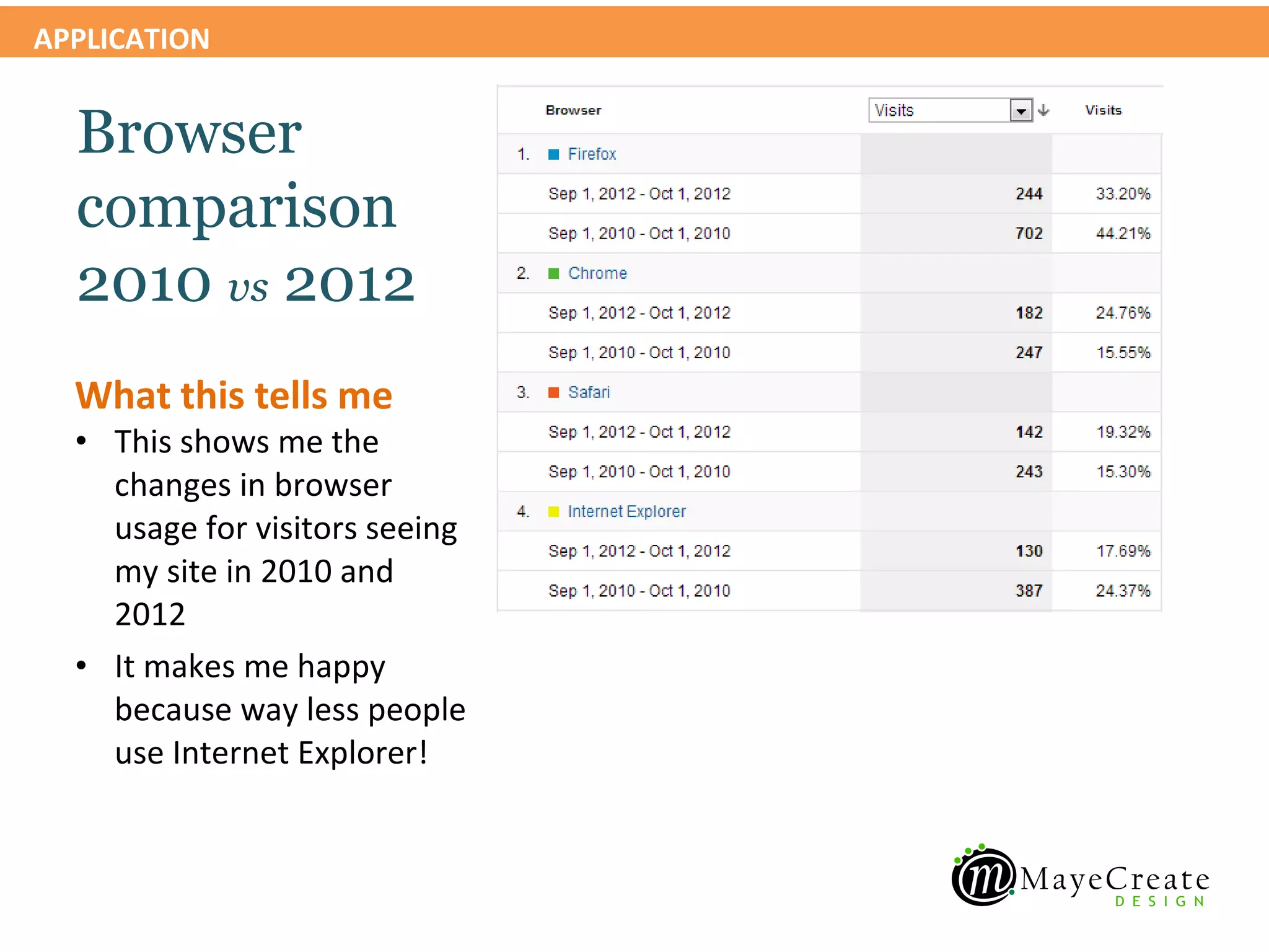 APPLICATION


  Browser
  comparison
  2010 vs 2012
  What this tells me
  • This shows me the
    changes in browser
    usage for visitors seeing
    my site in 2010 and
    2012
  • It makes me happy
    because way less people
    use Internet Explorer!
 