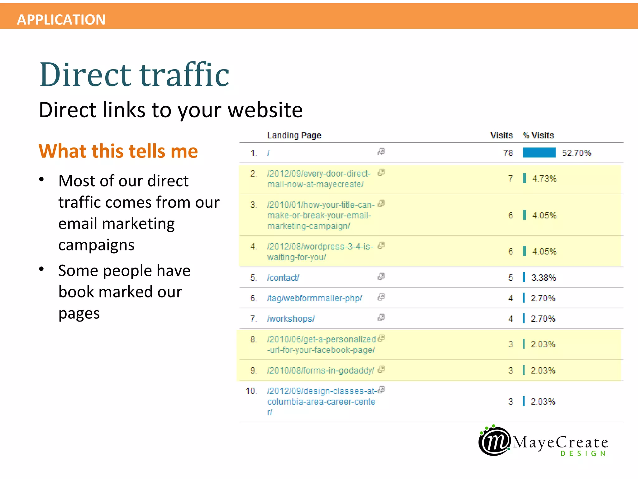 APPLICATION


  Direct traffic
  Direct links to your website
  What this tells me
  • Most of our direct
    traffic comes from our
    email marketing
    campaigns
  • Some people have
    book marked our
    pages
 