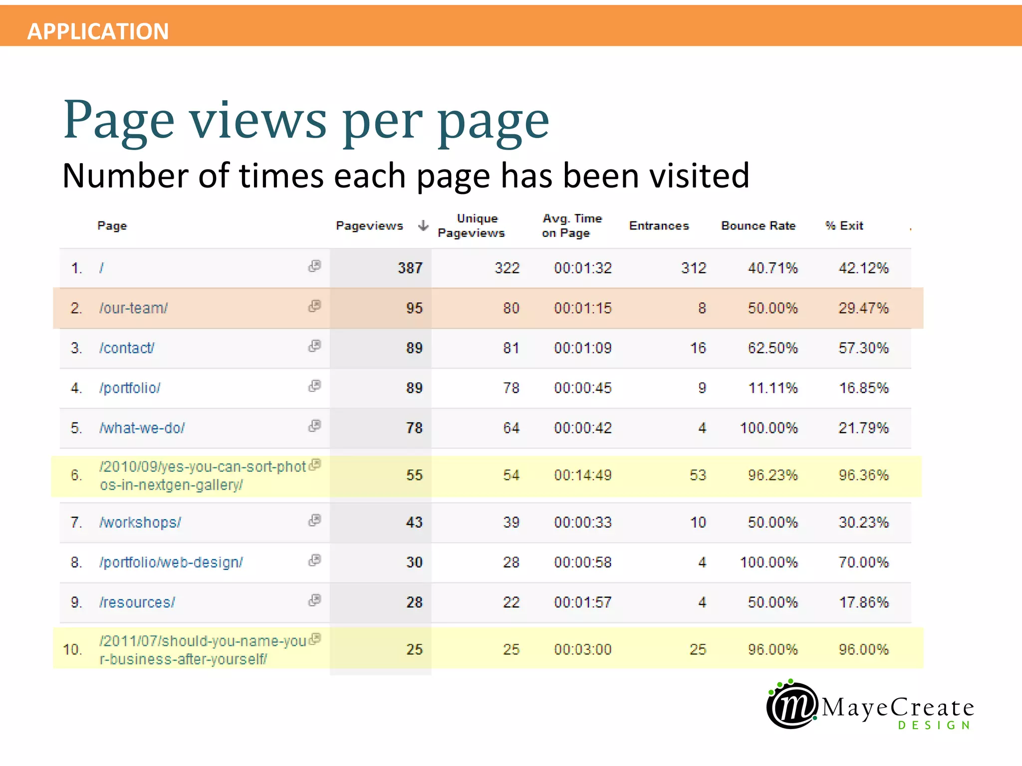 APPLICATION


  Page views per page
  Number of times each page has been visited
 