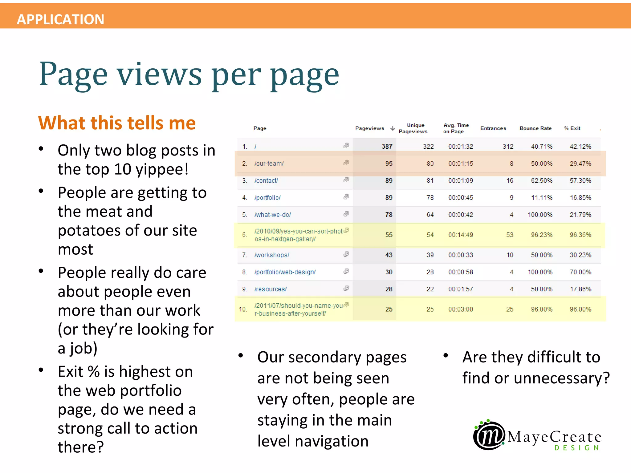 APPLICATION


  Page views per page
  What this tells me
  • Only two blog posts in
    the top 10 yippee!
  • People are getting to
    the meat and
    potatoes of our site
    most
  • People really do care
    about people even
    more than our work
    (or they’re looking for
    a job)                    • Our secondary pages      • Are they difficult to
  • Exit % is highest on        are not being seen         find or unnecessary?
    the web portfolio           very often, people are
    page, do we need a
    strong call to action       staying in the main
    there?                      level navigation
 