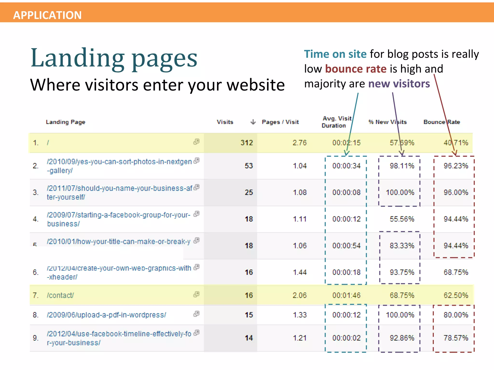 APPLICATION


  Landing pages                       Time on site for blog posts is really
                                      low bounce rate is high and
  Where visitors enter your website   majority are new visitors
 