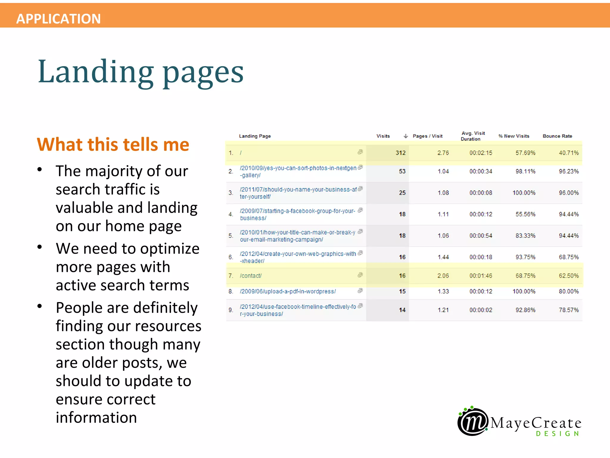 APPLICATION


  Landing pages

  What this tells me
  • The majority of our
    search traffic is
    valuable and landing
    on our home page
  • We need to optimize
    more pages with
    active search terms
  • People are definitely
    finding our resources
    section though many
    are older posts, we
    should to update to
    ensure correct
    information
 