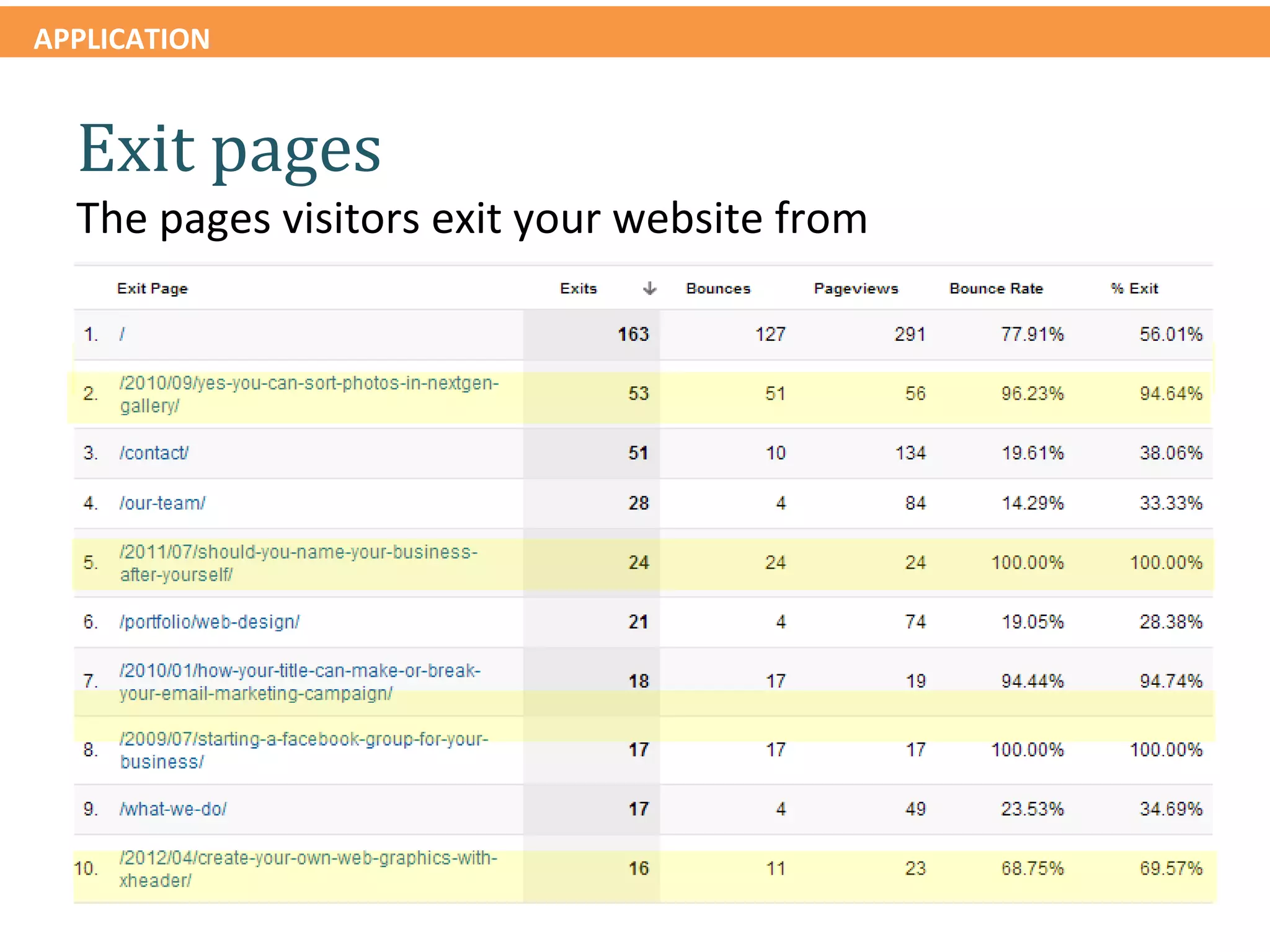 APPLICATION


  Exit pages
  The pages visitors exit your website from
 