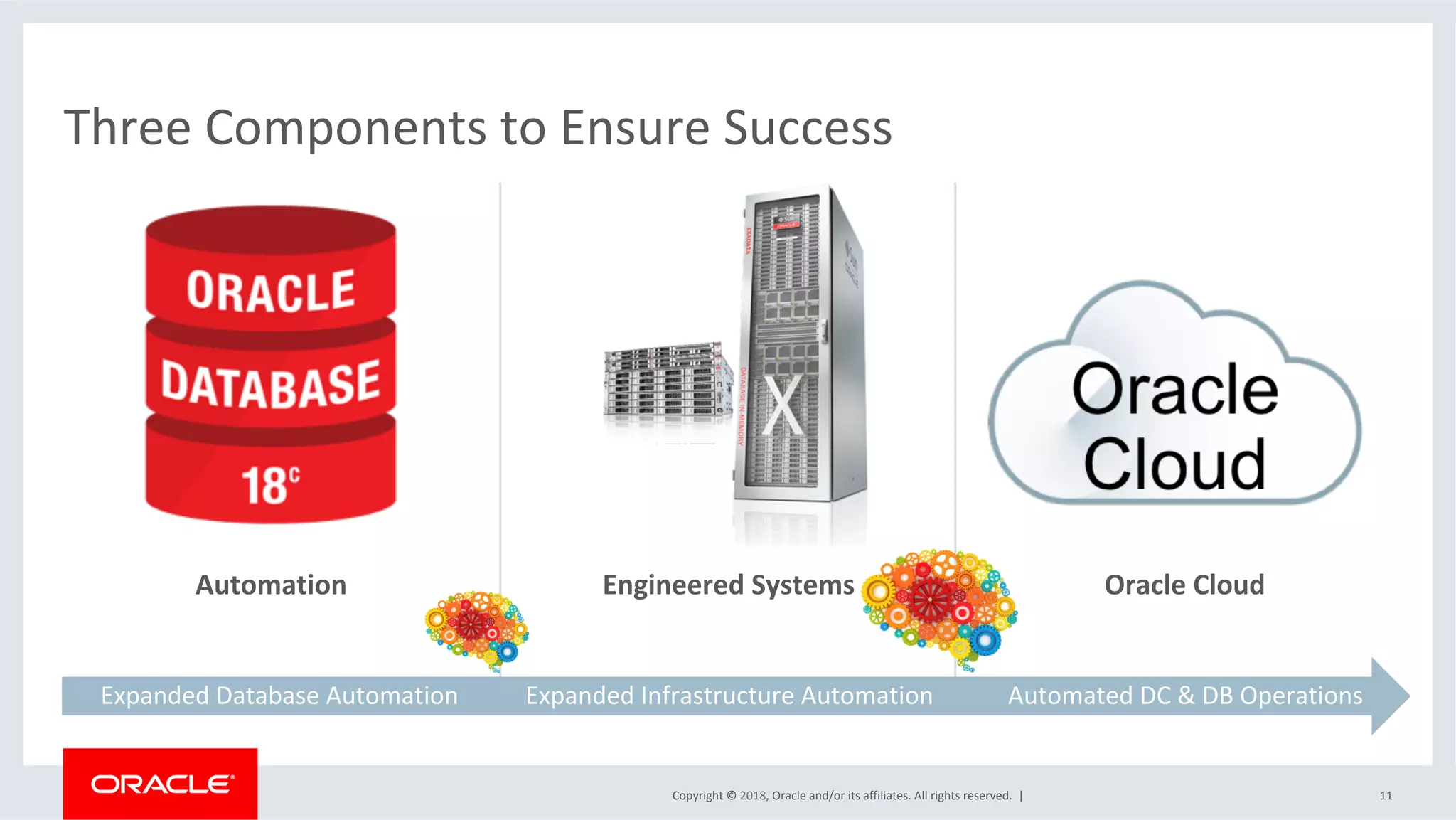Copyright	©	2018,	Oracle	and/or	its	affiliates.	All	rights	reserved.		|	
Automation	
11	
Engineered	Systems	 Oracle	Cloud	
Three	Components	to	Ensure	Success	
Automated	DC	&	DB	Operations	Expanded	Infrastructure	Automation	Expanded	Database	Automation	
 