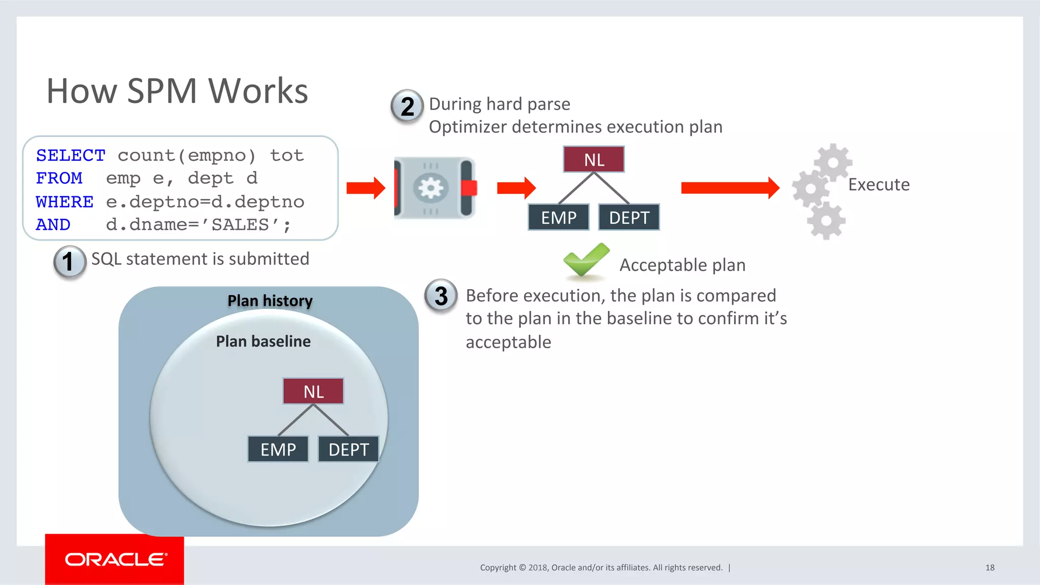 Copyright	©	2018,	Oracle	and/or	its	affiliates.	All	rights	reserved.		|	
How	SPM	Works	
18	
SELECT count(empno) tot
FROM emp e, dept d
WHERE e.deptno=d.deptno
AND d.dname=’SALES’;
SQL	statement	is	submitted		1
Plan	history	
Plan	baseline	
NL	
EMP	 DEPT	
								During	hard	parse		
								Optimizer	determines	execution	plan	
2
Acceptable	plan	
Execute	
									Before	execution,	the	plan	is	compared		
									to	the	plan	in	the	baseline	to	confirm	it’s	
									acceptable	
3
NL	
EMP	 DEPT	
 