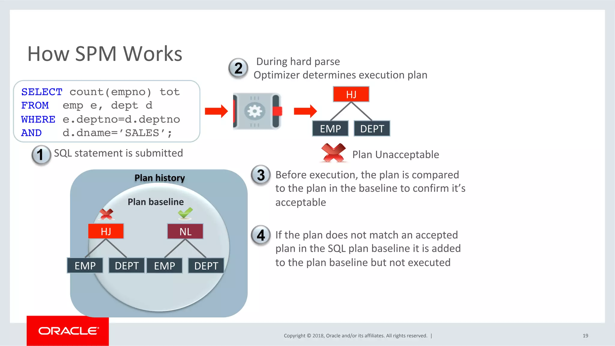 Copyright	©	2018,	Oracle	and/or	its	affiliates.	All	rights	reserved.		|	
Plan	history	
Plan	baseline	
How	SPM	Works	
19	
HJ	
EMP	 DEPT	
									During	hard	parse		
								Optimizer	determines	execution	plan	2
Plan	Unacceptable	
NL	
EMP	 DEPT	
									Before	execution,	the	plan	is	compared		
									to	the	plan	in	the	baseline	to	confirm	it’s	
									acceptable	
3
HJ	
EMP	 DEPT	
									If	the	plan	does	not	match	an	accepted	
									plan	in	the	SQL	plan	baseline	it	is	added	
									to	the	plan	baseline	but	not	executed	
4
SQL	statement	is	submitted		1
SELECT count(empno) tot
FROM emp e, dept d
WHERE e.deptno=d.deptno
AND d.dname=’SALES’;
 