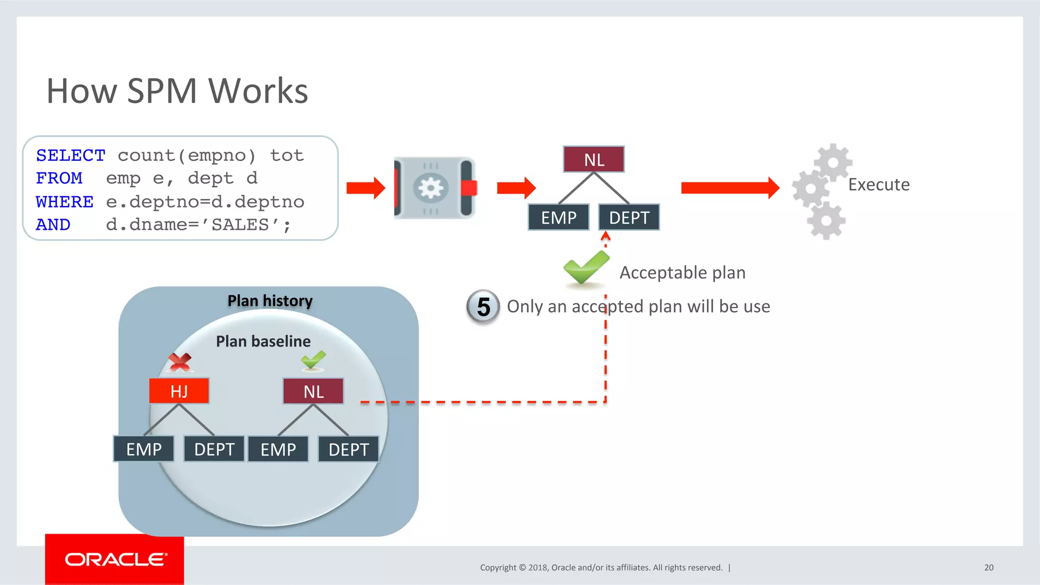 Copyright	©	2018,	Oracle	and/or	its	affiliates.	All	rights	reserved.		|	
Plan	history	
Plan	baseline	
How	SPM	Works	
20	
NL	
EMP	 DEPT	
HJ	
EMP	 DEPT	
NL	
EMP	 DEPT	
Execute	
Acceptable	plan	
SELECT count(empno) tot
FROM emp e, dept d
WHERE e.deptno=d.deptno
AND d.dname=’SALES’;
									Only	an	accepted	plan	will	be	use	5
 