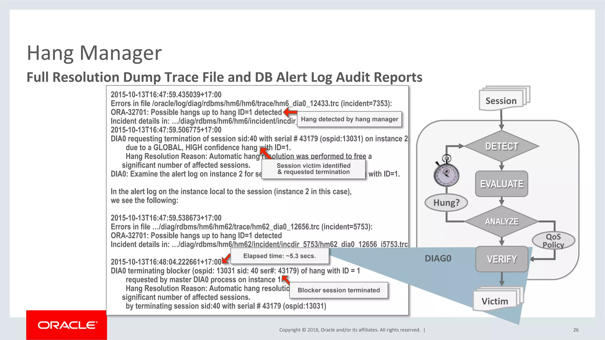 Copyright	©	2018,	Oracle	and/or	its	affiliates.	All	rights	reserved.		|	 26	
Full	Resolution	Dump	Trace	File	and	DB	Alert	Log	Audit	Reports	
Hang	Manager	
2015-10-13T16:47:59.435039+17:00
Errors in file /oracle/log/diag/rdbms/hm6/hm6/trace/hm6_dia0_12433.trc (incident=7353):
ORA-32701: Possible hangs up to hang ID=1 detected
Incident details in: …/diag/rdbms/hm6/hm6/incident/incdir_7353/hm6_dia0_12433_i7353.trc
2015-10-13T16:47:59.506775+17:00
DIA0 requesting termination of session sid:40 with serial # 43179 (ospid:13031) on instance 2
    due to a GLOBAL, HIGH confidence hang with ID=1.
    Hang Resolution Reason: Automatic hang resolution was performed to free a
   significant number of affected sessions.
DIA0: Examine the alert log on instance 2 for session termination status of hang with ID=1.
In the alert log on the instance local to the session (instance 2 in this case),
we see the following:
2015-10-13T16:47:59.538673+17:00
Errors in file …/diag/rdbms/hm6/hm62/trace/hm62_dia0_12656.trc (incident=5753):
ORA-32701: Possible hangs up to hang ID=1 detected
Incident details in: …/diag/rdbms/hm6/hm62/incident/incdir_5753/hm62_dia0_12656_i5753.trc
2015-10-13T16:48:04.222661+17:00
DIA0 terminating blocker (ospid: 13031 sid: 40 ser#: 43179) of hang with ID = 1
    requested by master DIA0 process on instance 1
    Hang Resolution Reason: Automatic hang resolution was performed to free a
   significant number of affected sessions.
    by terminating session sid:40 with serial # 43179 (ospid:13031)
Hang detected by hang manager
Session victim identified
& requested termination
Blocker session terminated
Session	
EVALUATE
DETECT
ANALYZE
Hung?	
QoS	
Policy	
DIAG0	 VERIFY
Victim	
Elapsed time: ~5.3 secs.
 