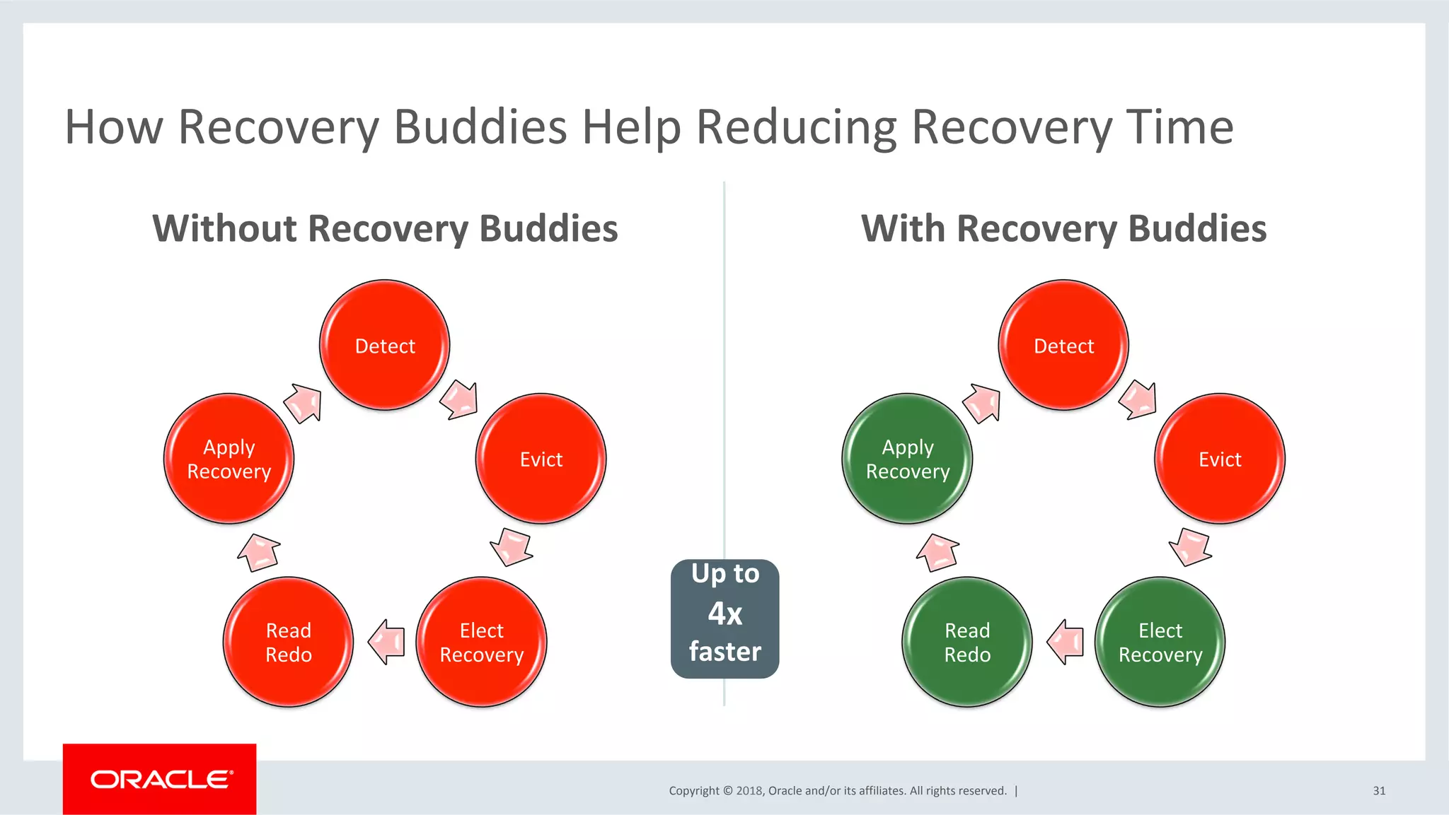 Copyright	©	2018,	Oracle	and/or	its	affiliates.	All	rights	reserved.		|	
How	Recovery	Buddies	Help	Reducing	Recovery	Time	
Without	Recovery	Buddies	 With	Recovery	Buddies	
31	
Detect	
Evict	
Elect	
Recovery	
Read	
Redo	
Apply	
Recovery	
Detect	
Evict	
Elect	
Recovery	
Read	
Redo	
Apply	
Recovery	
Up	to	
4x	
faster	
 