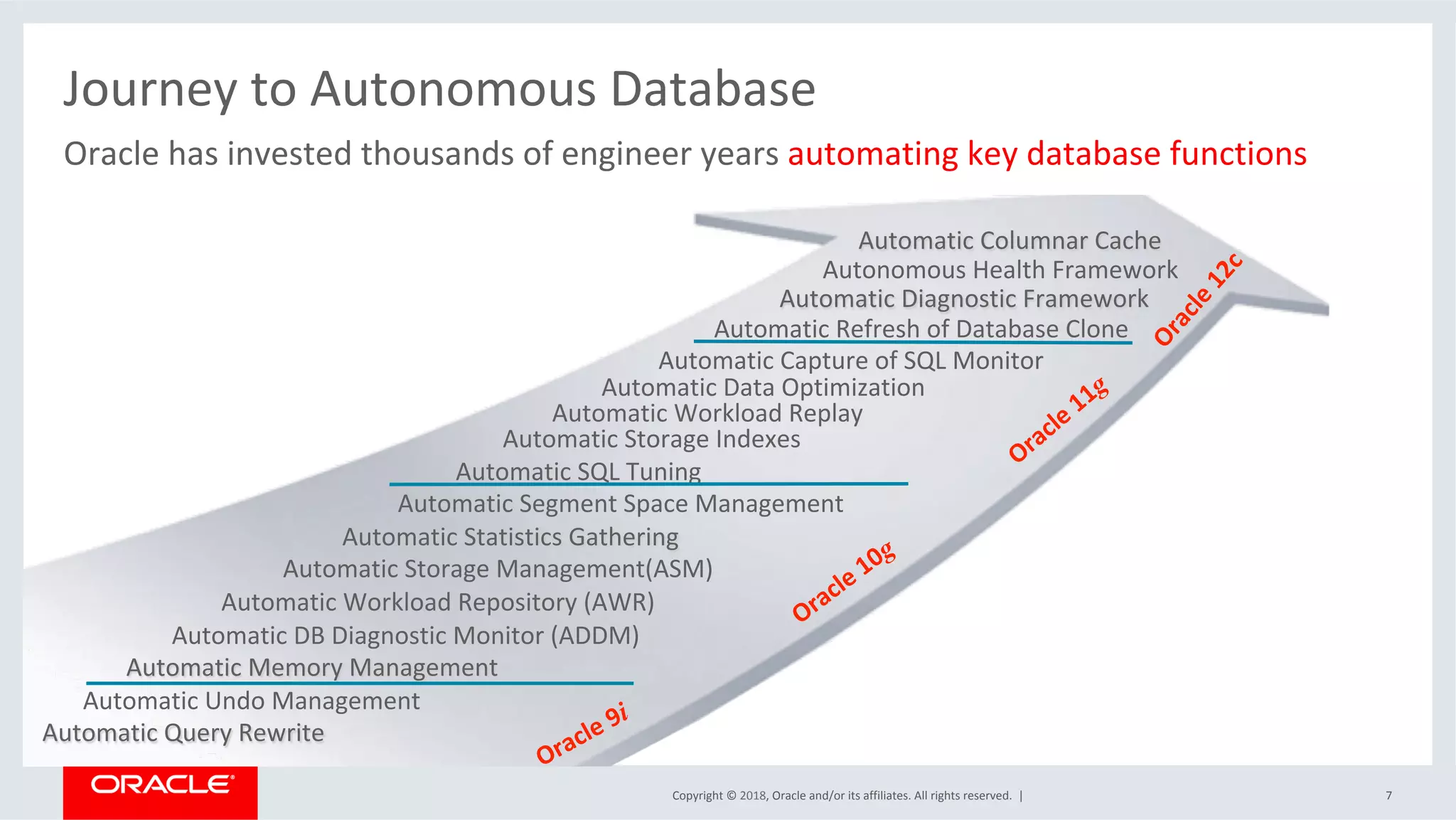 Copyright	©	2018,	Oracle	and/or	its	affiliates.	All	rights	reserved.		|	 7	
	 	 																				 																																													 	 	 	 	
	 	 	 	 	 	 	 					Automatic	Columnar	Cache	
	 																				Autonomous	Health	Framework	
	 													Automatic	Diagnostic	Framework	
																																																																																																																				Automatic	Refresh	of	Database	Clone	
																																																																																																											Automatic	Capture	of	SQL	Monitor	
																																																																																																		Automatic	Data	Optimization	
																																																																																										Automatic	Workload	Replay	
																																																																																		Automatic	Storage	Indexes						
																																																																										Automatic	SQL	Tuning		
																																																																	Automatic	Segment	Space	Management	
																																																								Automatic	Statistics	Gathering	
																																														Automatic	Storage	Management(ASM)	
																																				Automatic	Workload	Repository	(AWR)	
																												Automatic	DB	Diagnostic	Monitor	(ADDM)	
																					Automatic	Memory	Management	
														Automatic	Undo	Management	
							Automatic	Query	Rewrite	
																																																				
Journey	to	Autonomous	Database	
Oracle	has	invested	thousands	of	engineer	years	automating	key	database	functions	
 