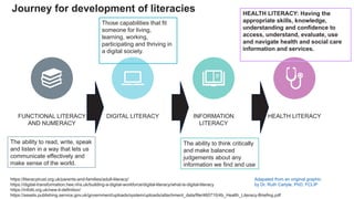 FUNCTIONAL LITERACY
AND NUMERACY
DIGITAL LITERACY INFORMATION
LITERACY
HEALTH LITERACY
Those capabilities that fit
someone for living,
learning, working,
participating and thriving in
a digital society.
The ability to think critically
and make balanced
judgements about any
information we find and use
HEALTH LITERACY: Having the
appropriate skills, knowledge,
understanding and confidence to
access, understand, evaluate, use
and navigate health and social care
information and services.
https://literacytrust.org.uk/parents-and-families/adult-literacy/
https://digital-transformation.hee.nhs.uk/building-a-digital-workforce/digital-literacy/what-is-digital-literacy
https://infolit.org.uk/new-il-definition/
https://assets.publishing.service.gov.uk/government/uploads/system/uploads/attachment_data/file/460710/4b_Health_Literacy-Briefing.pdf
The ability to read, write, speak
and listen in a way that lets us
communicate effectively and
make sense of the world.
Journey for development of literacies
Adapated from an original graphic
by Dr. Ruth Carlyle, PhD, FCLIP
 