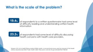 What is the scale of the problem?
Simpson, R.M. et al, Health literacy levels of British adults: a cross-sectional survey using two domains of the Health
Literacy Questionnaire, BMC Public Health, 2020. https://pmc.ncbi.nlm.nih.gov/articles/PMC7708169/
 