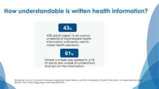 How understandable is written health information?
Rowlands, G et al. A mismatch between population health literacy and the complexity of health information: an observational study.
BMJGP, 2015. https://bjgp.org/content/65/635/e379
 